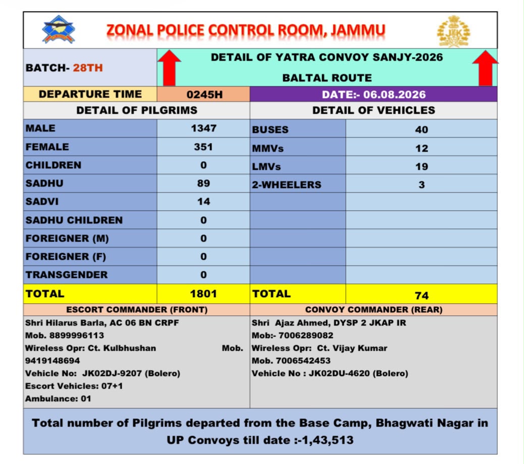 1,801 Pilgrims Leave for Baltal as Amarnath Yatra Crosses 4.70 Lakh Mark