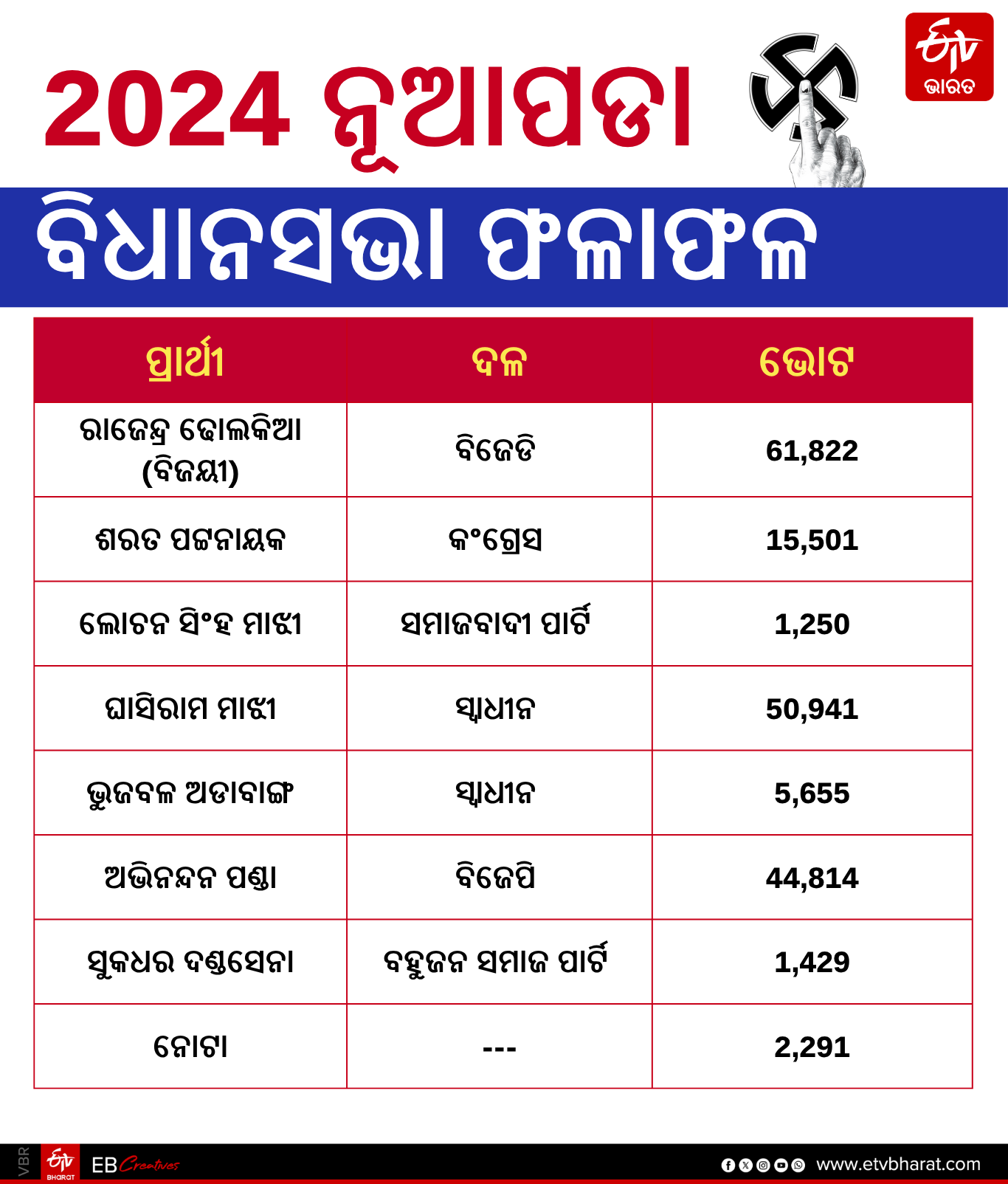 2024 Nuapada Assembly Result