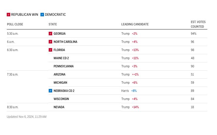 US Election 2024 Results LIVE | Donald Trumps America, Again; Harris to ...