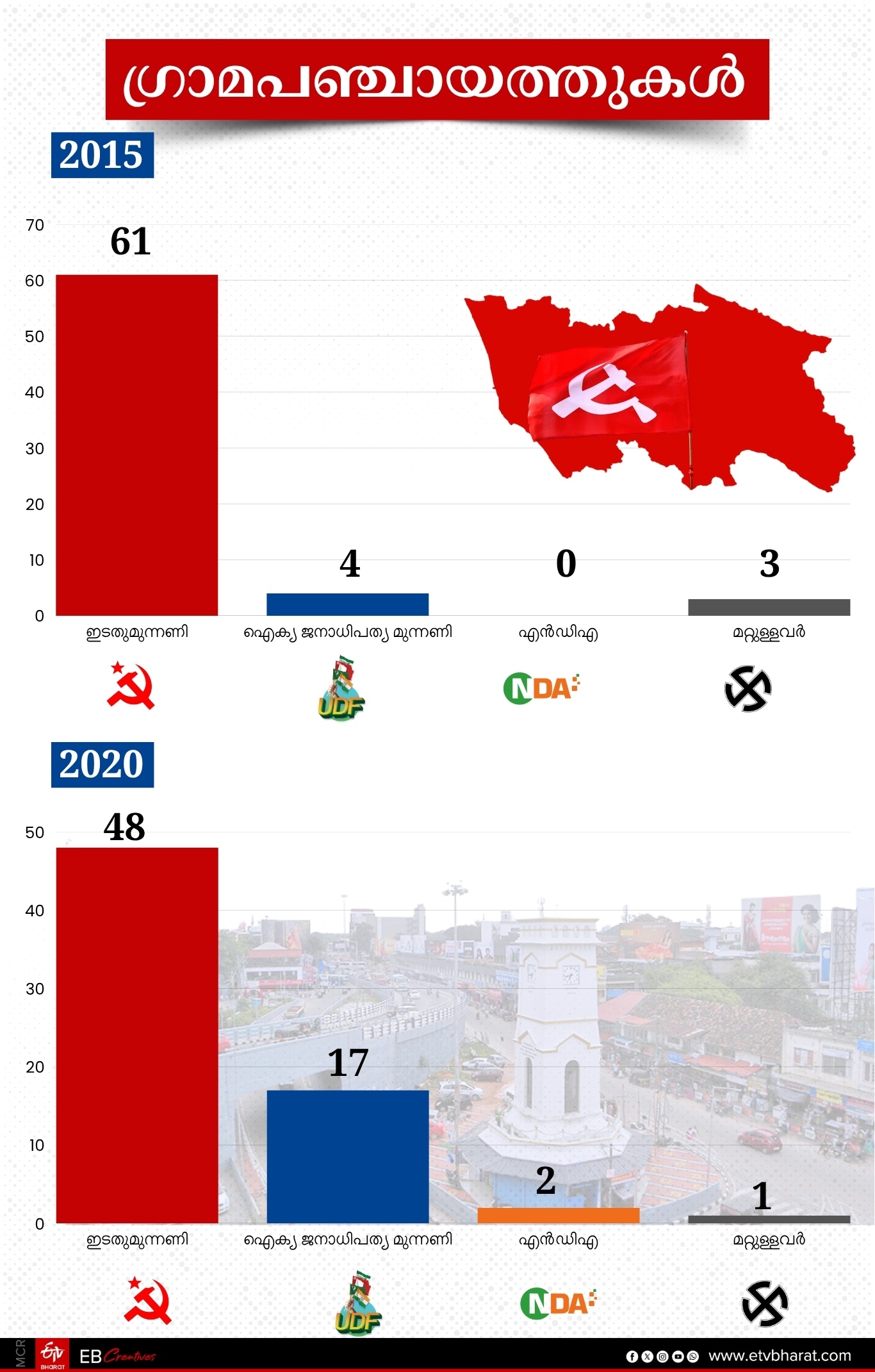 LDF UDF NDA KERALA LOCAL BODY ELECTION 2025