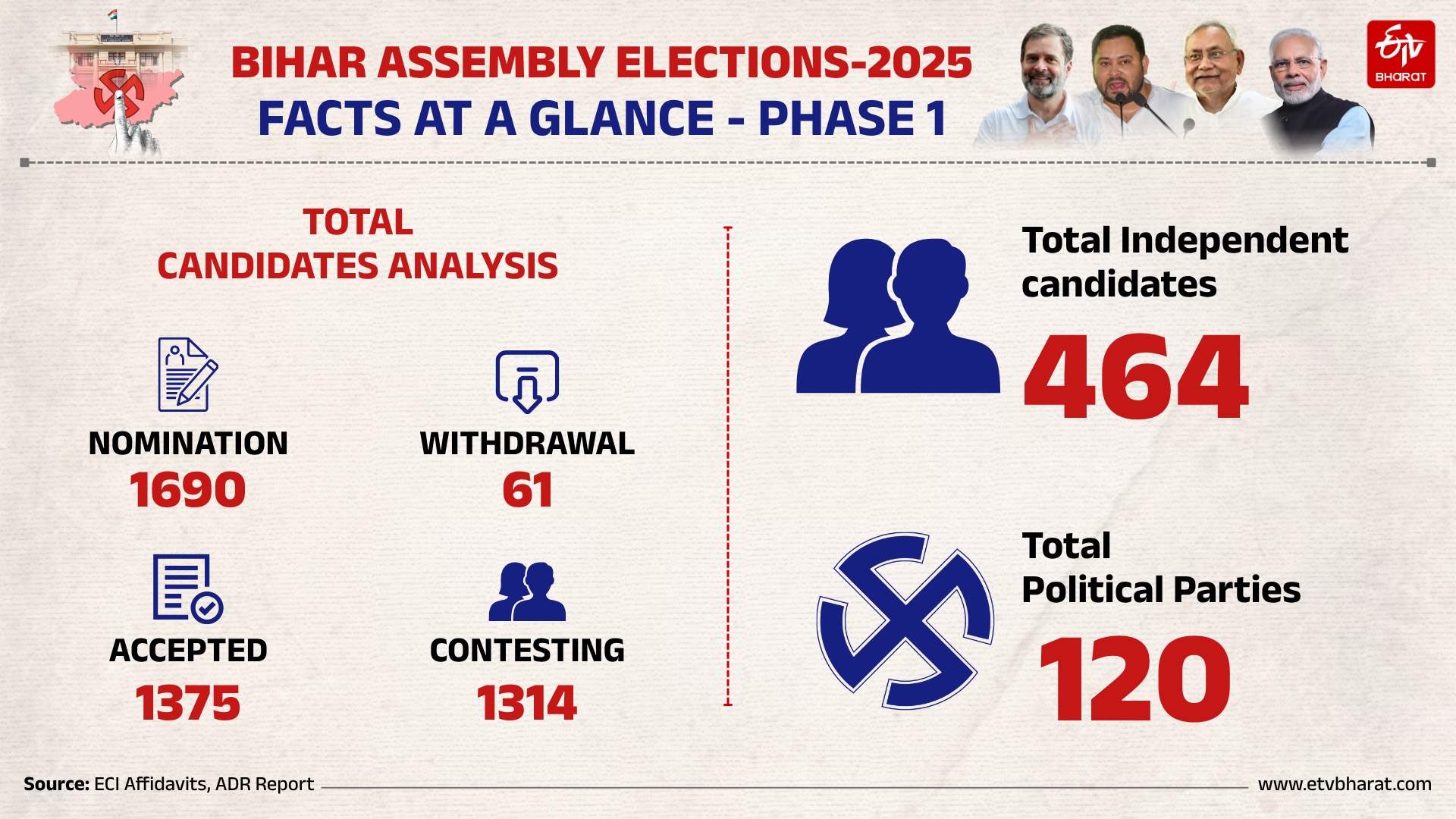 Bihar Assembly Election Phase 1