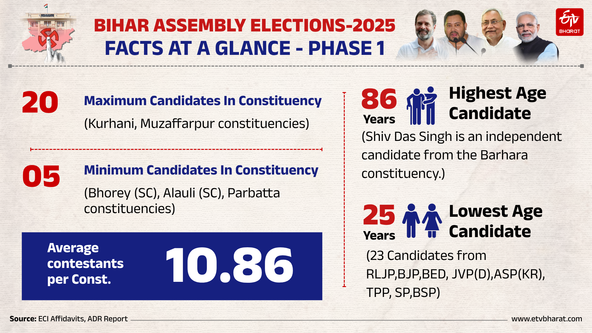 Bihar Assembly Election Phase 1