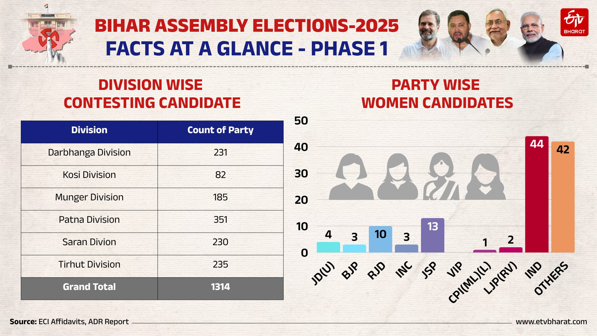 Bihar Assembly Election Phase 1