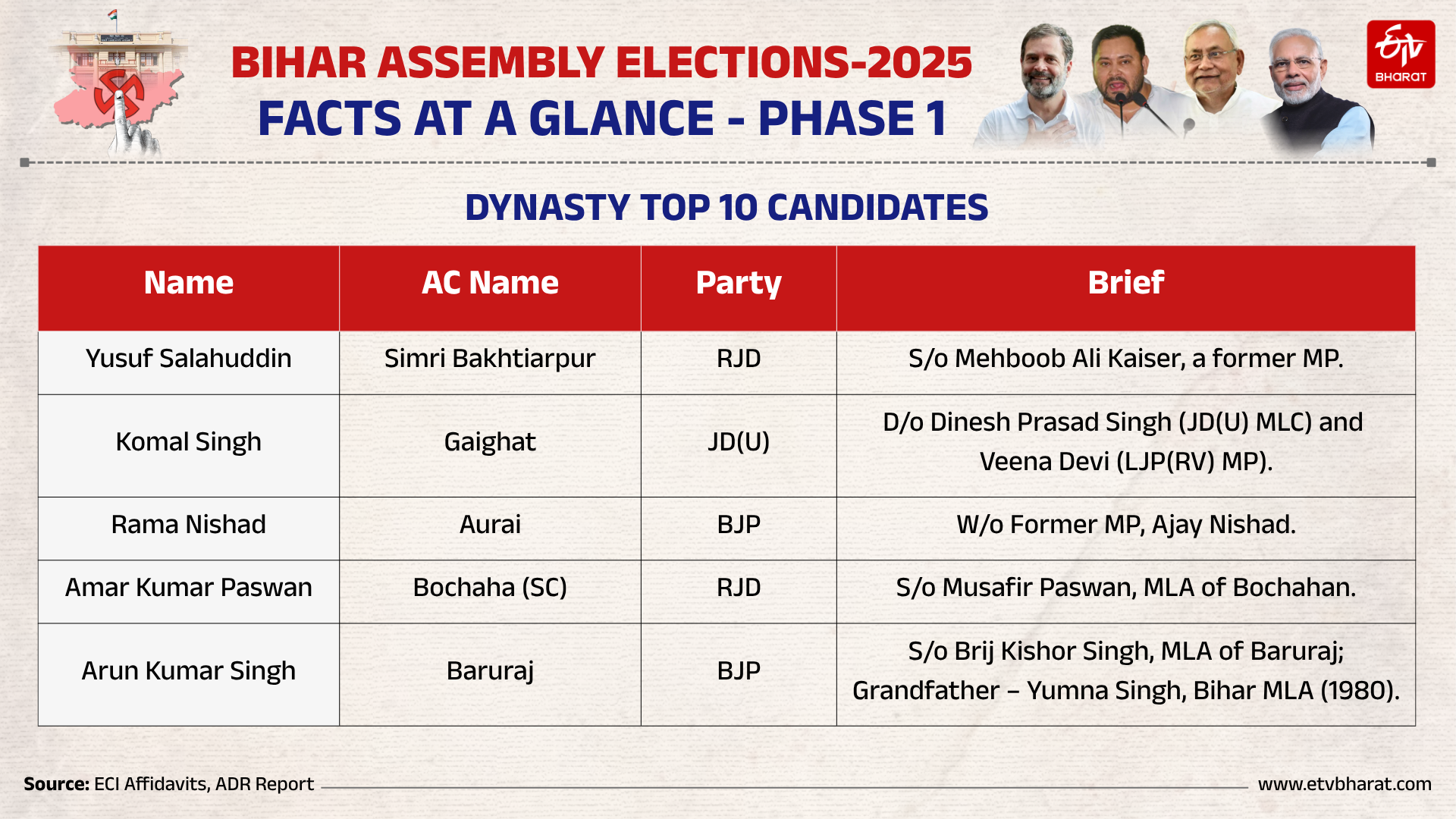 Bihar Assembly Election Phase 1