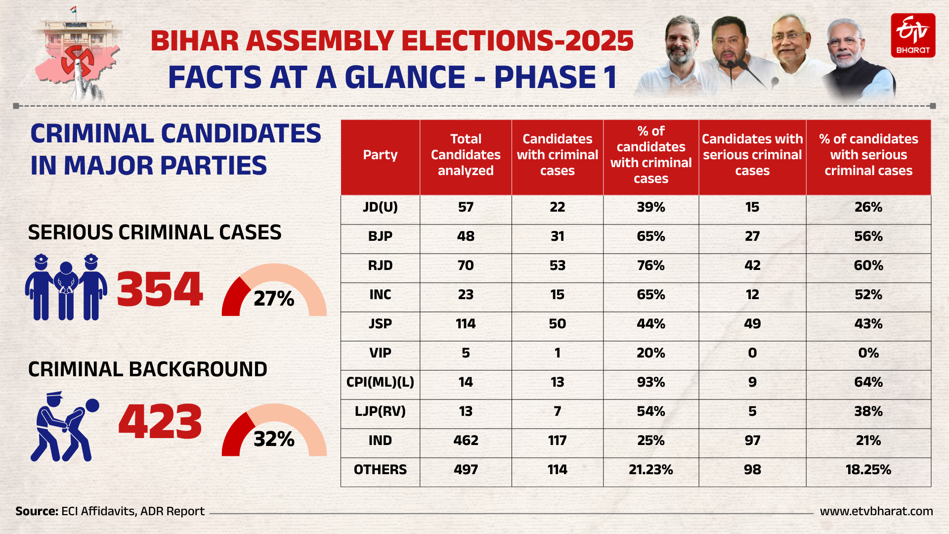 Bihar Assembly Election Phase 1
