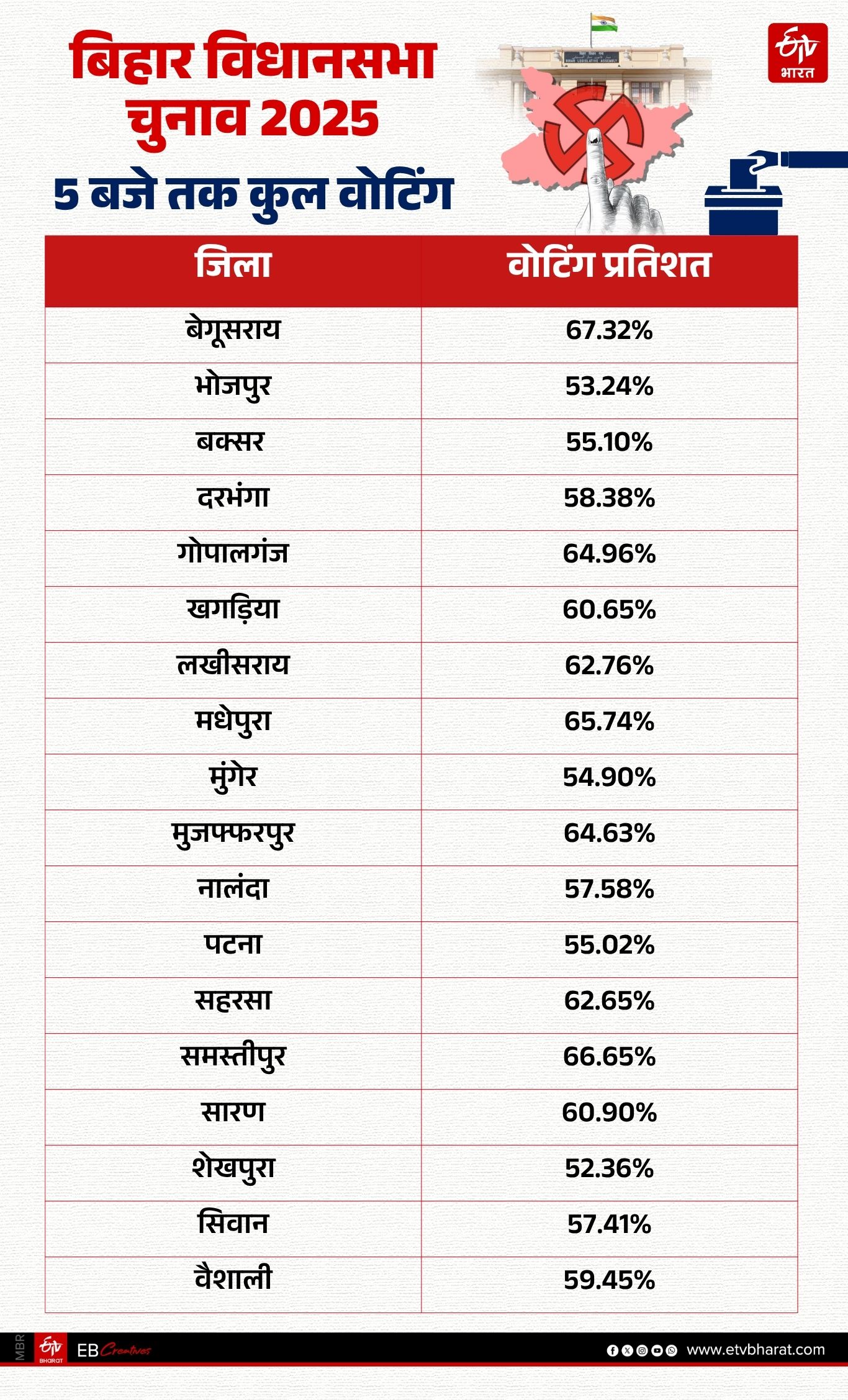 FIRST PHASE POLLING PERCENTAGE