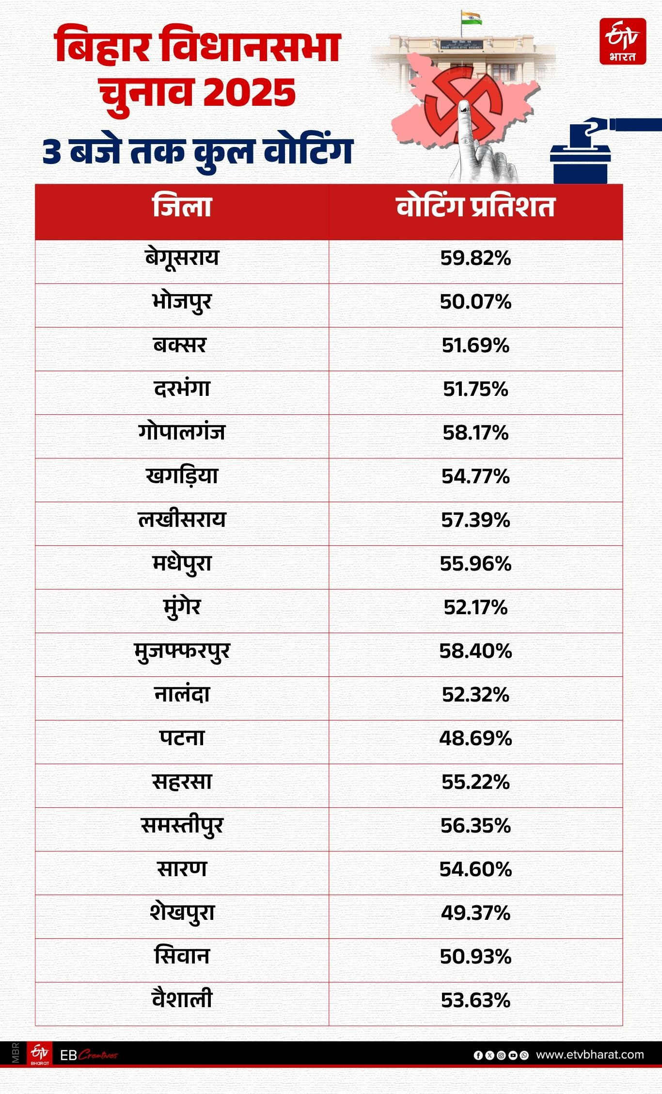 FIRST PHASE POLLING PERCENTAGE