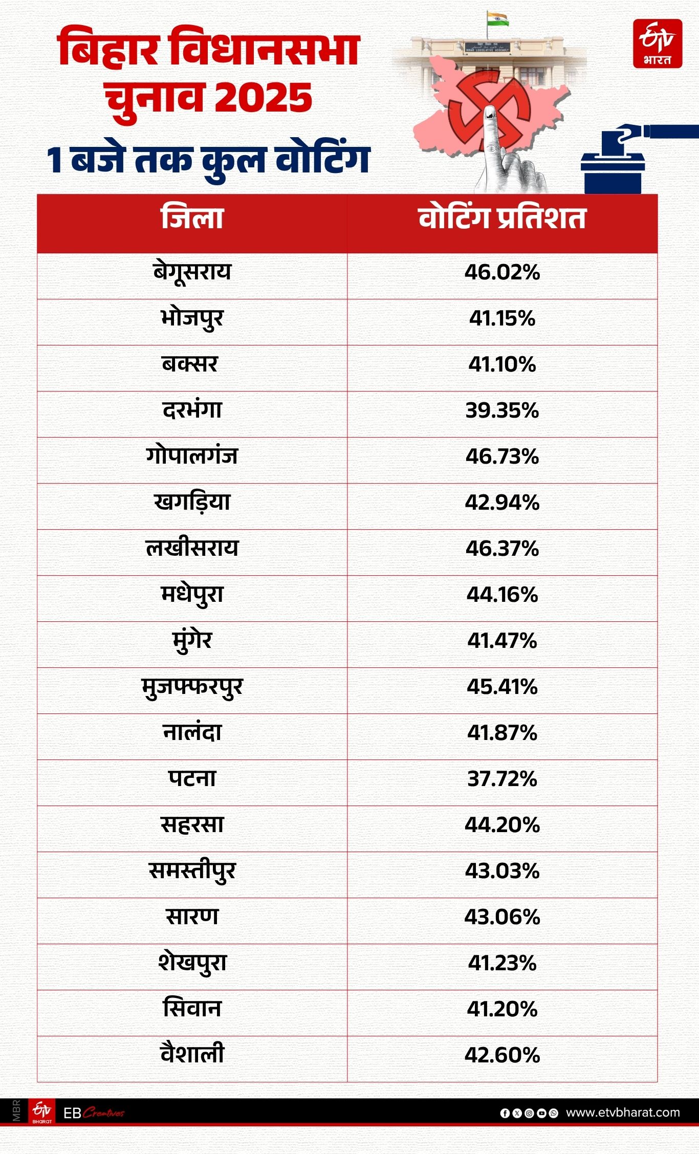 FIRST PHASE POLLING PERCENTAGE