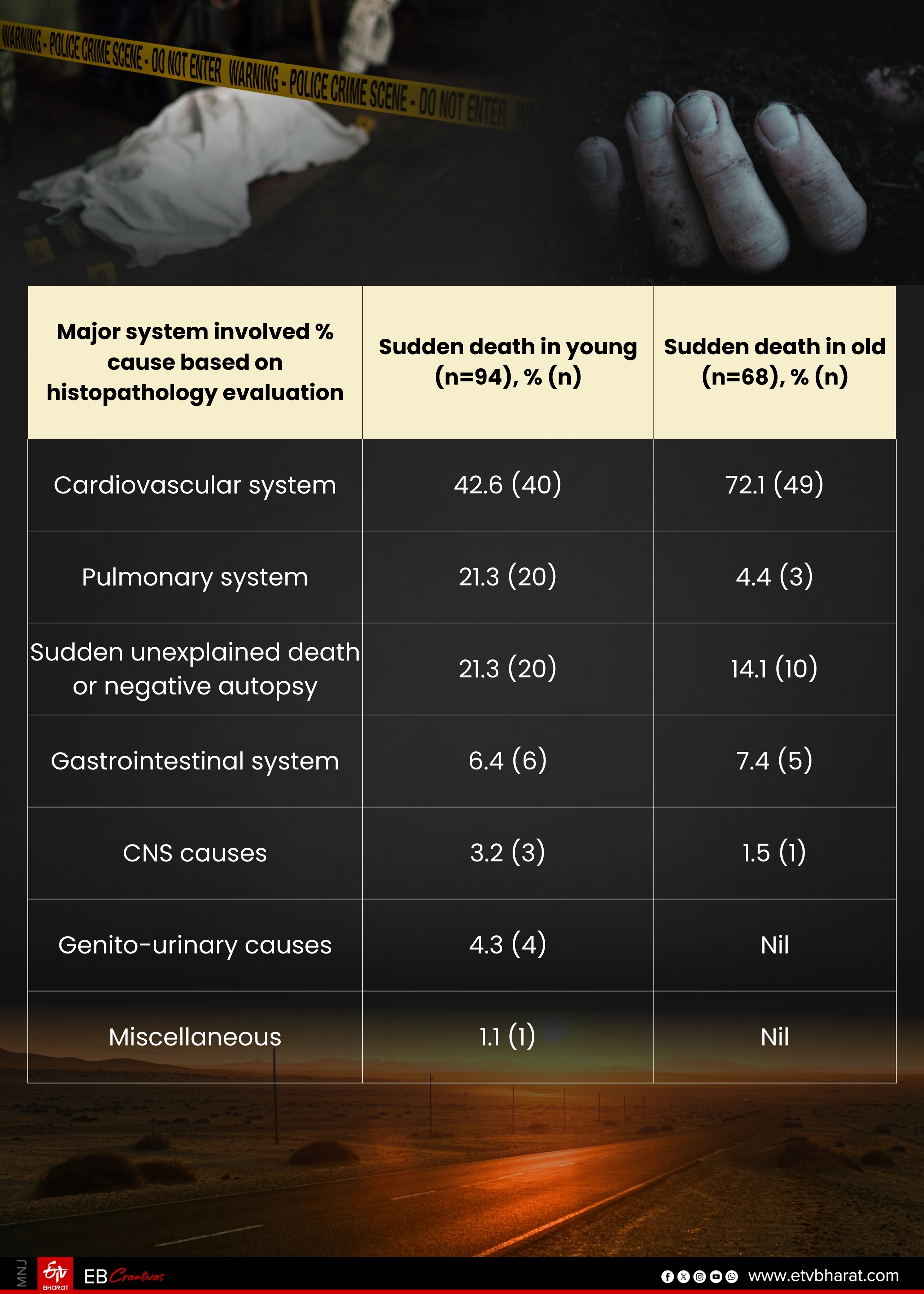 Comparison between sudden death in young (18-45 yr) and older adults (46-65 yr)