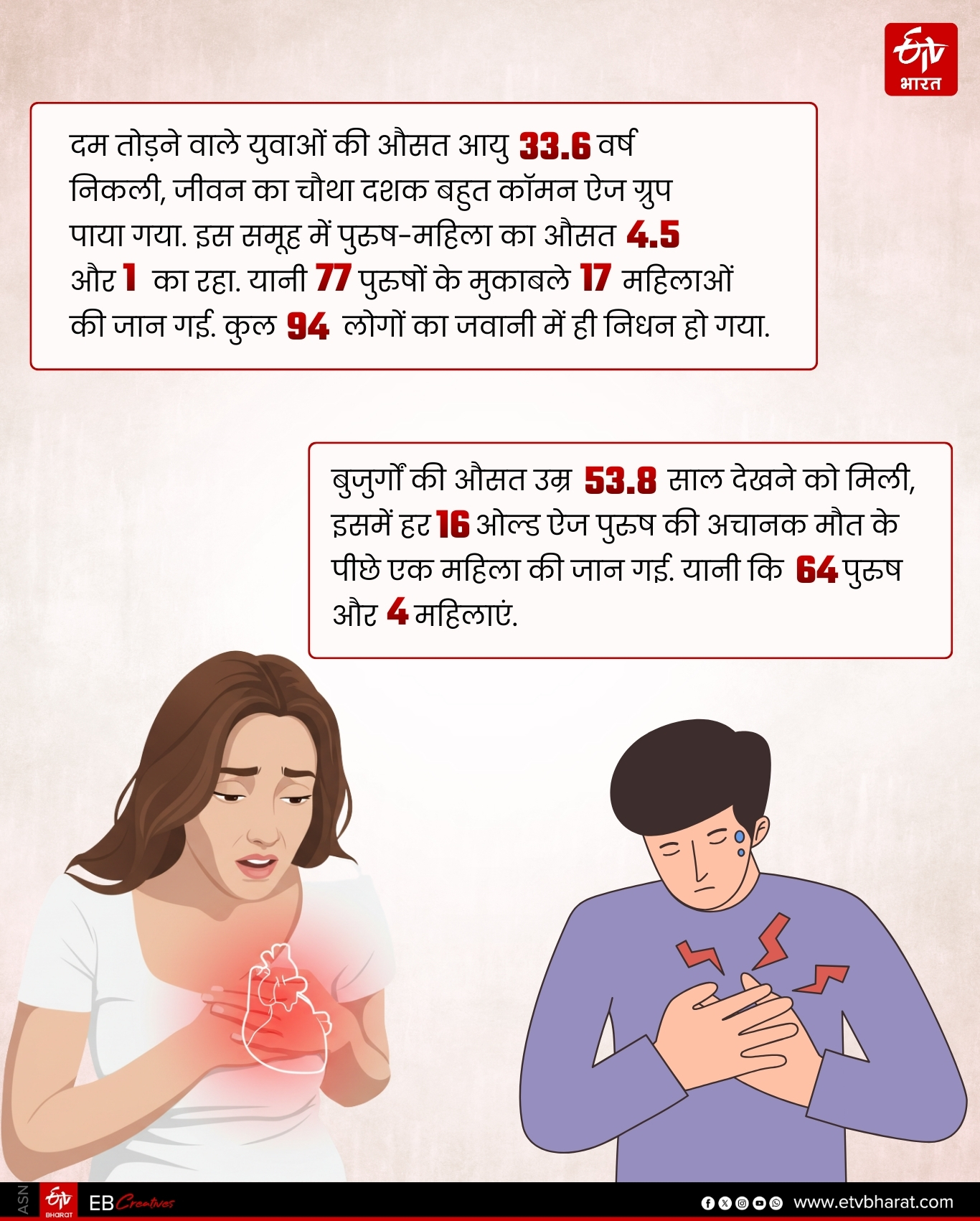 कम उम्र में हुई कई युवाओं की मौत.