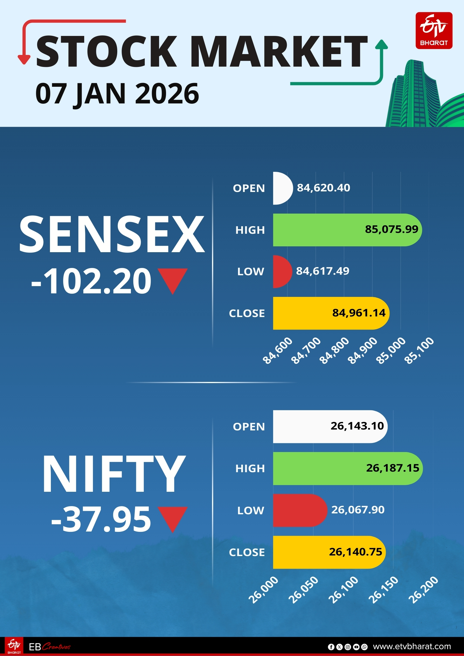 भारतीय शेयर बाजार की ओपनिंग और क्लोजिंग.