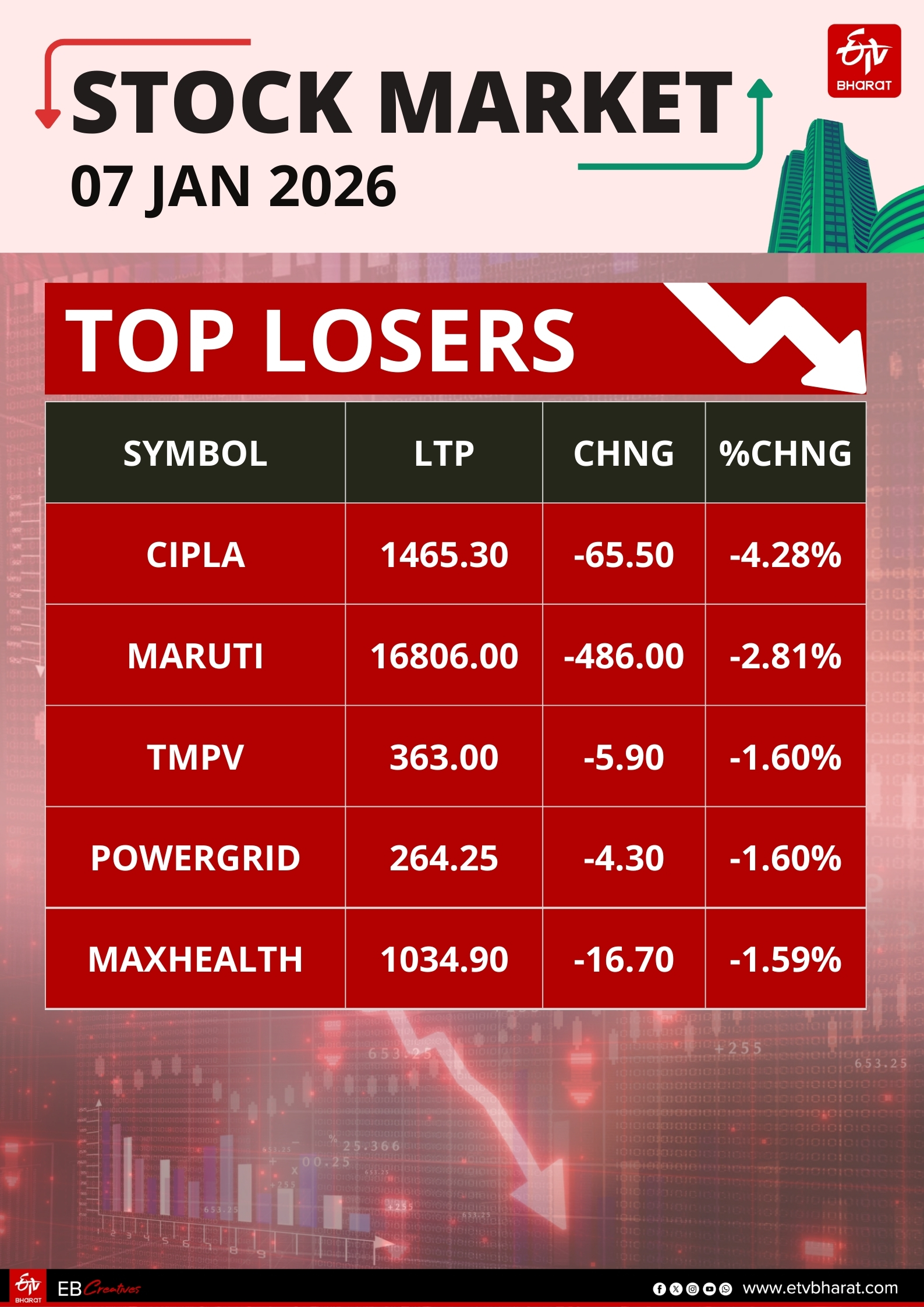 भारतीय शेयर बाजार के टॉप लूजर