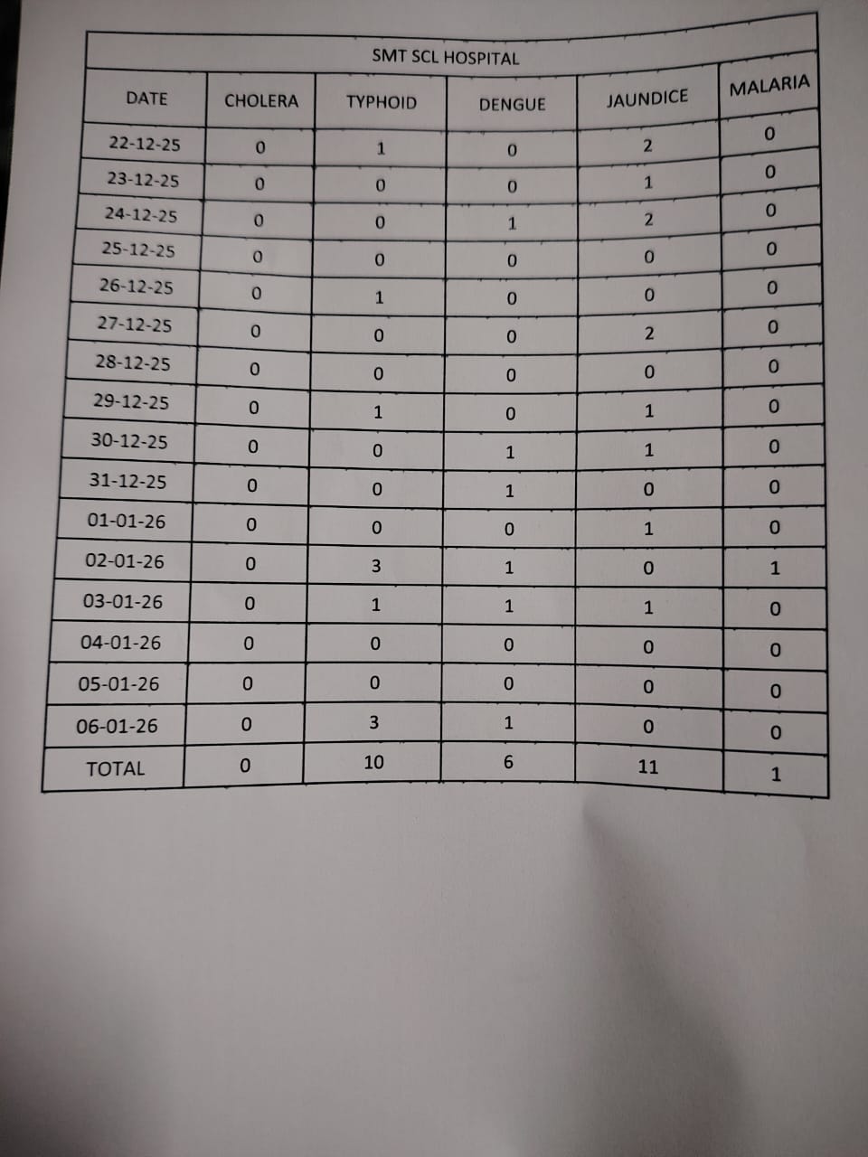 અમદાવાદ શહેરમાં પાણીજન્ય રોગચાળાએ માથું ઊંચક્યું, જાણો શું છે શારદાબેન હોસ્પિટલમાં પરિસ્થિતિ