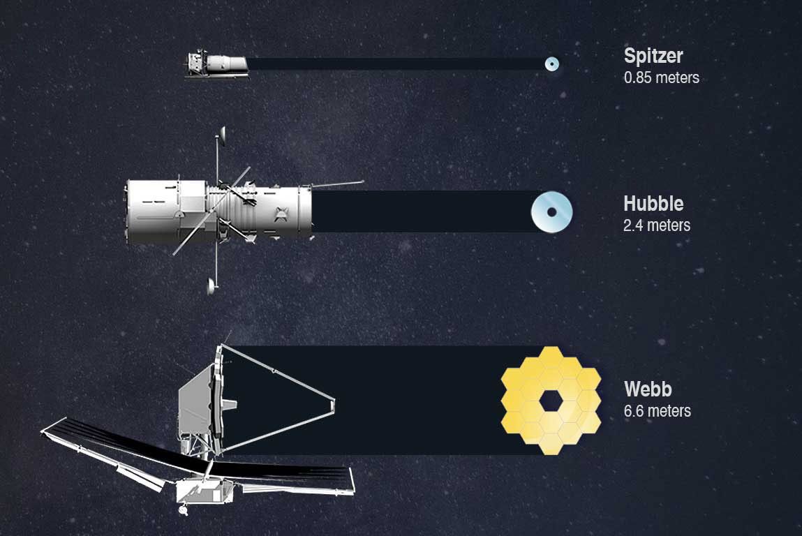 In terms of light-gathering capability, the most important component of a telescope is its primary mirror. The larger the mirror, the more light it can collect, and the smaller, dimmer, and more distant objects it can detect. Webb’s mirror has an area more than 5 times greater than Hubble’s and 45 times greater than Spitzer’s