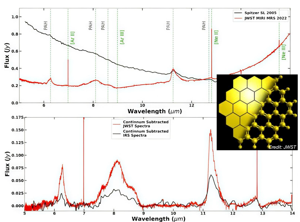 Top panel: The MIR spectrum of T Cha observed by JWST (red) in 2022 along with that observed by Spitzer (red) in 2002, showing that the slope of the spectrum had changed due to the collapse of the inner wall of the stellar disk. Bottom panel: the continuum subtracted MIR data from JWST and Spitzer showing the various spectral emission bands from PAH molecules. The PAH signals are much stronger in 2022 but the relative intensities of the features have stayed nearly the same, evidence that the molecules themselves have remained stable over time.