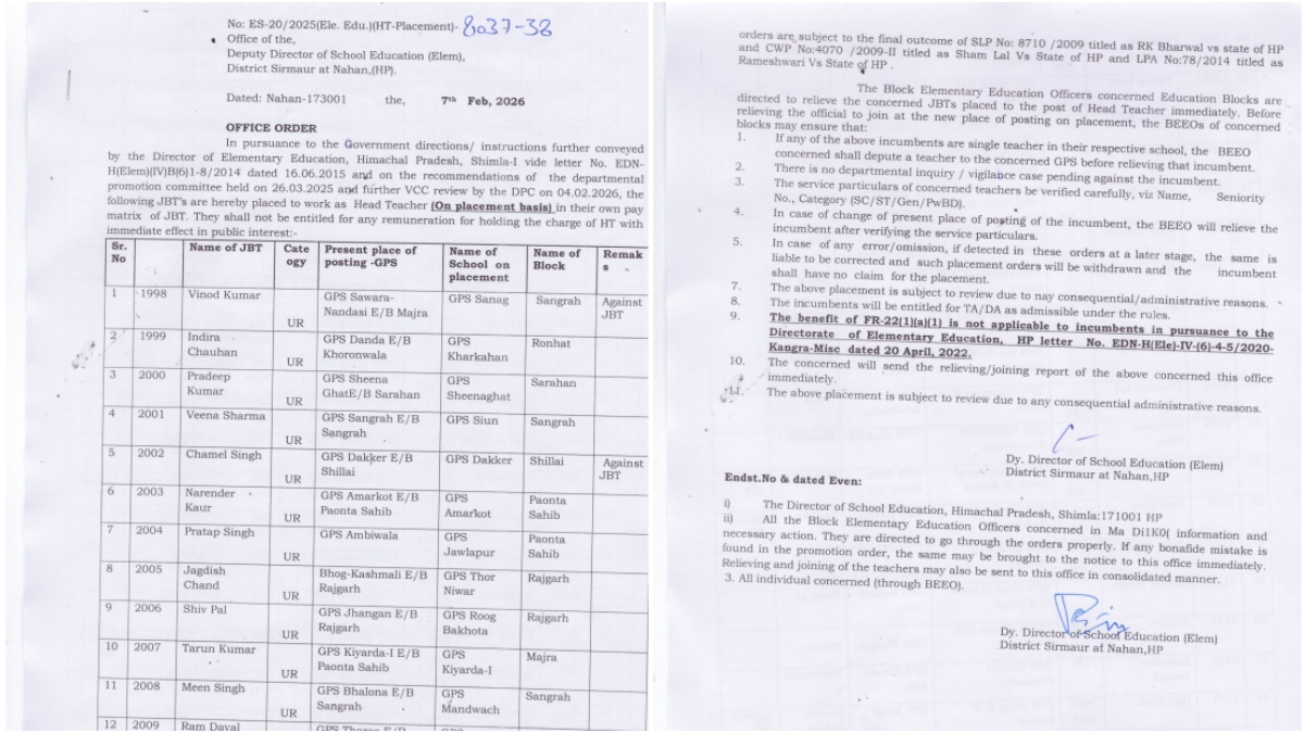 91 JBTs became head teachers in Sirmaur