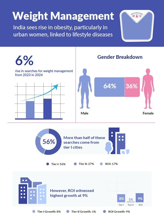 Weight management stats