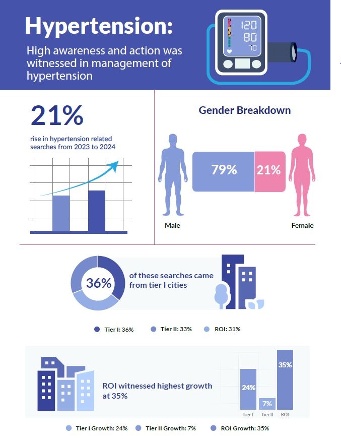 Hypertension stats