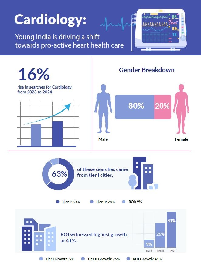 Cardiology stats