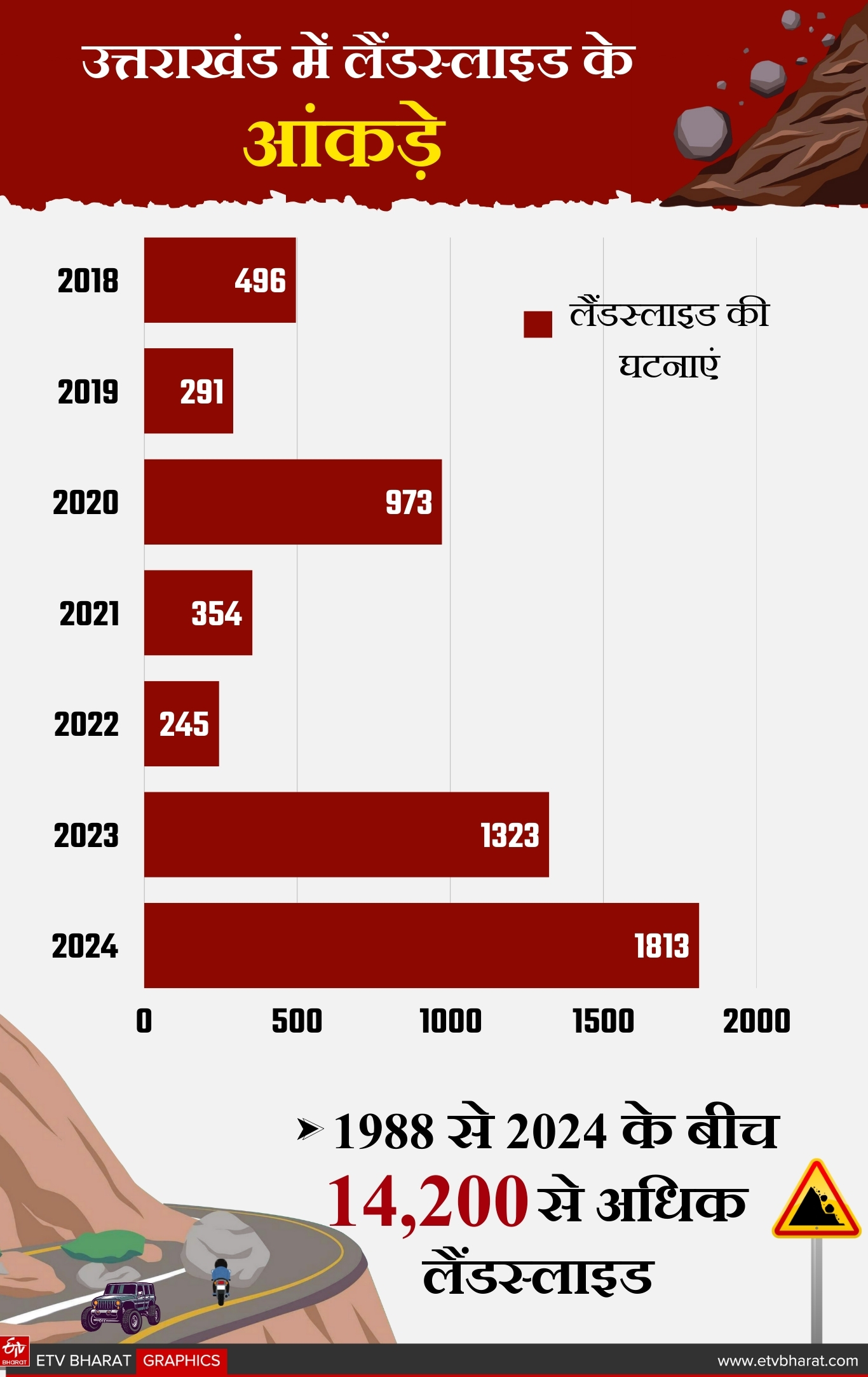 Uttarakhand Landslide zones