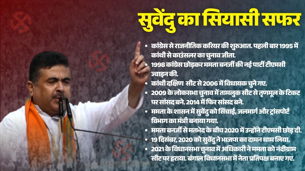 शुभेंदु अधिकारी राजनीति में कब कूदे.