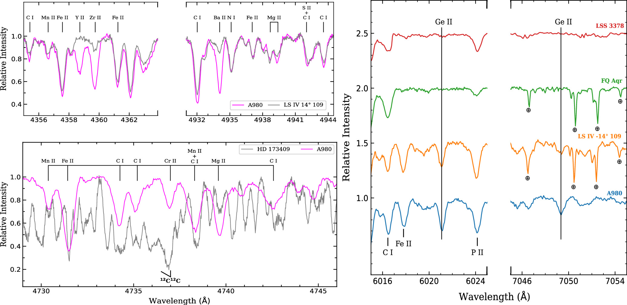 Observed spectra of LS IV −14°109, a known cool EHe star, and A980 are shown for comparison in the top left panel. Observed spectra of HD 173409, a known HDc star, and A980 in the region of the (1, 0) C2 band are shown for comparison in the bottom left panel. In the right panel, identification of Ge ii λ6021.04 and λ7049.37 lines in A980 and the other cool EHe stars LS IV −14°109, FQ Aqr, and LSS 3378 are highlighted by vertical lines.
