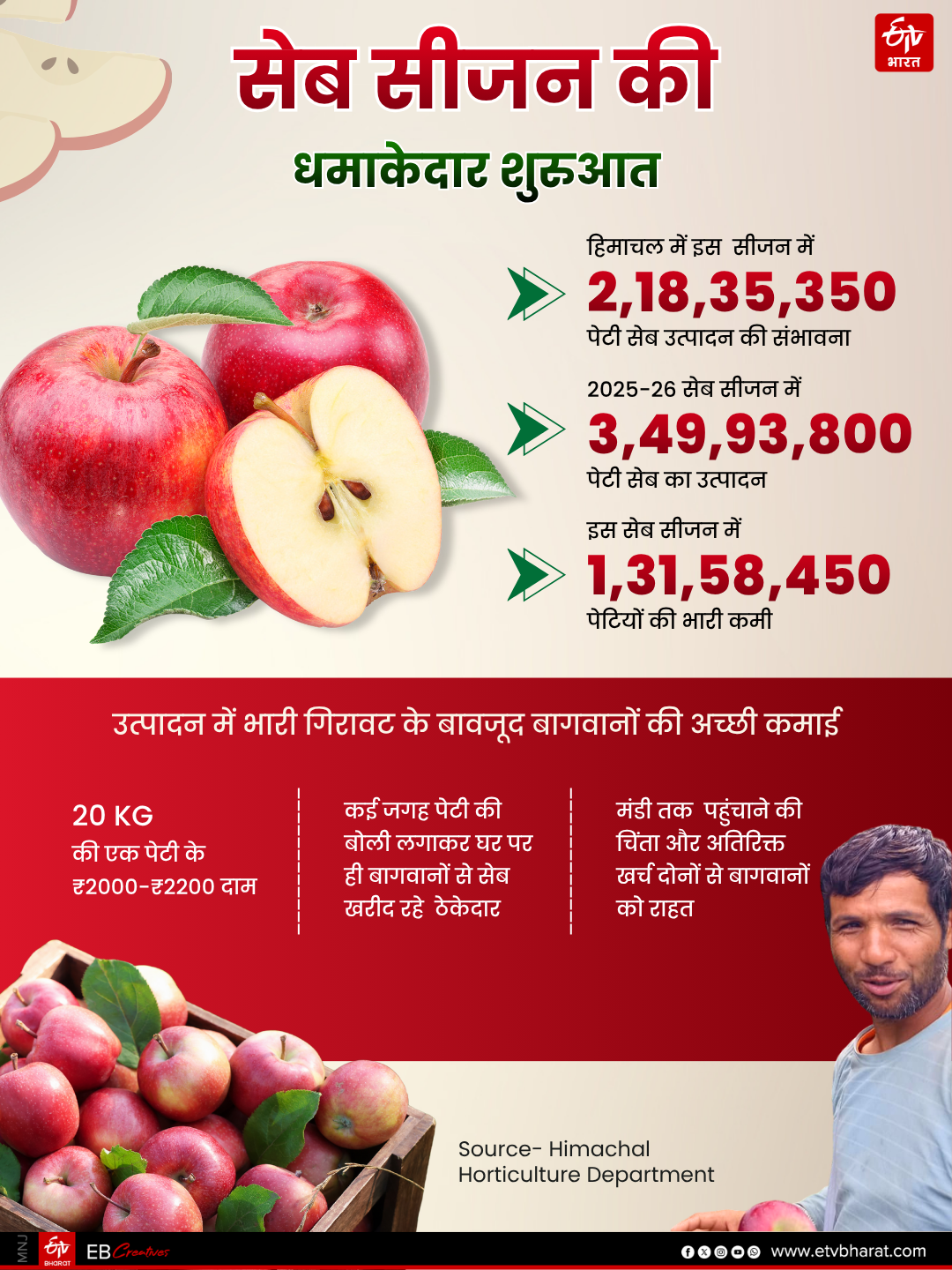 HIMACHAL APPLE PRODUCTION