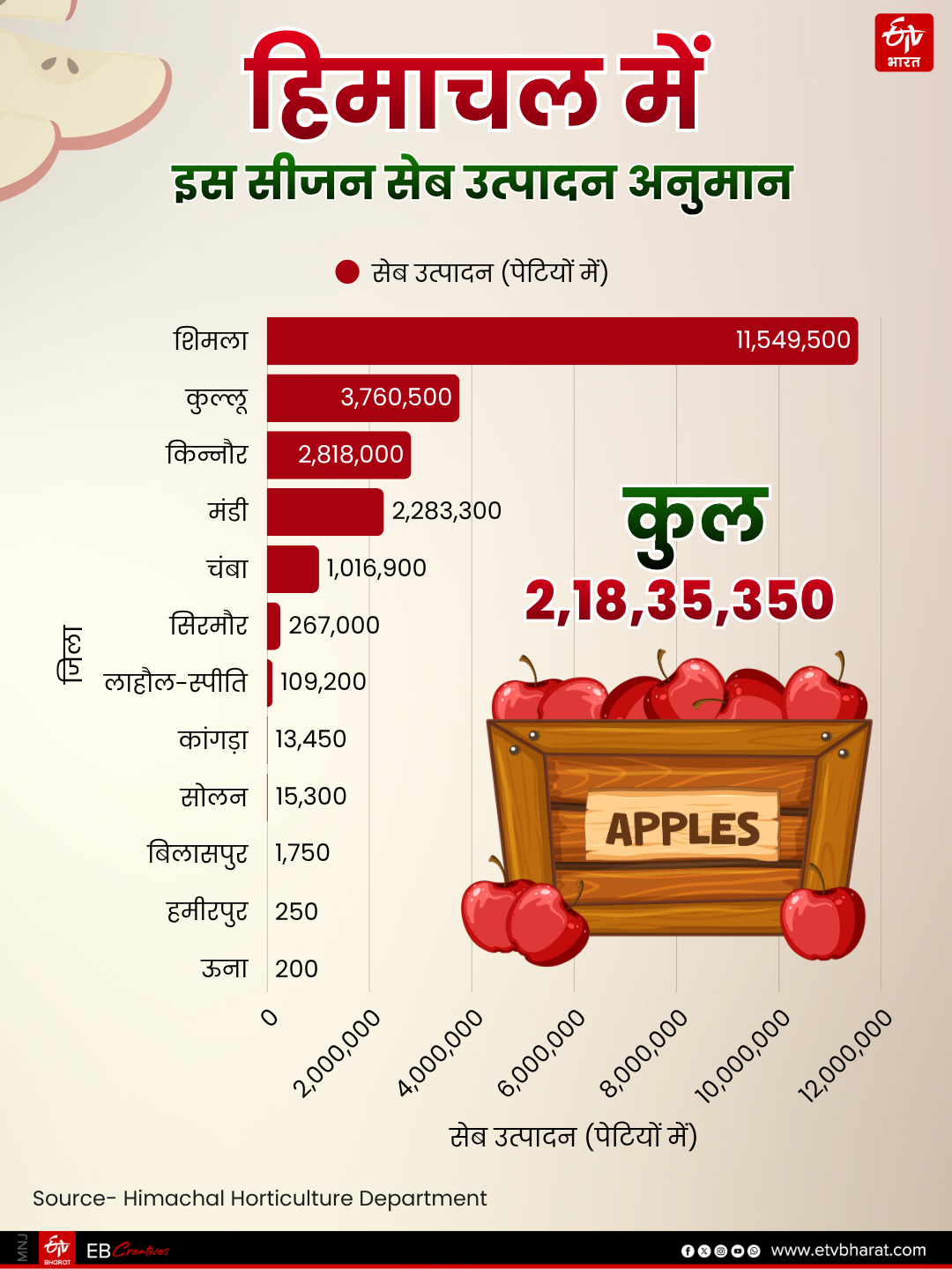 HIMACHAL APPLE PRODUCTION