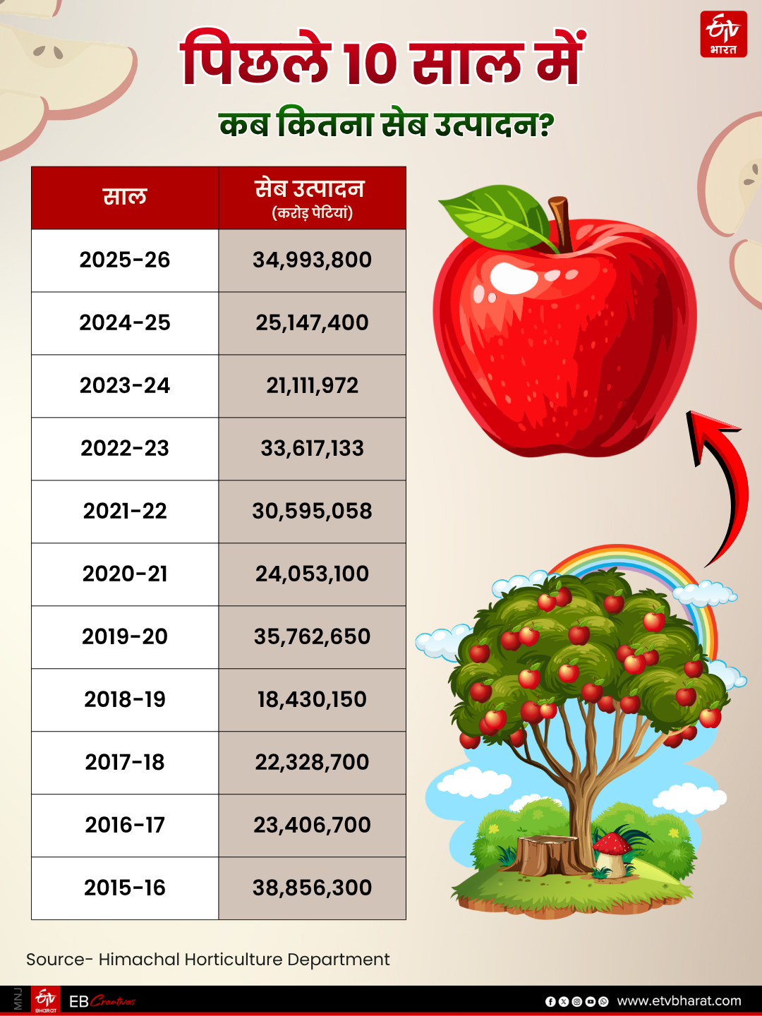 HIMACHAL APPLE PRODUCTION