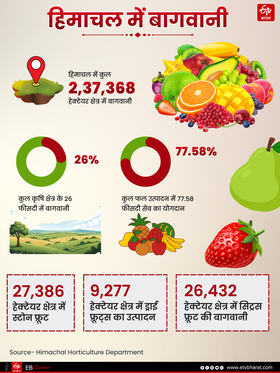 HIMACHAL APPLE PRODUCTION