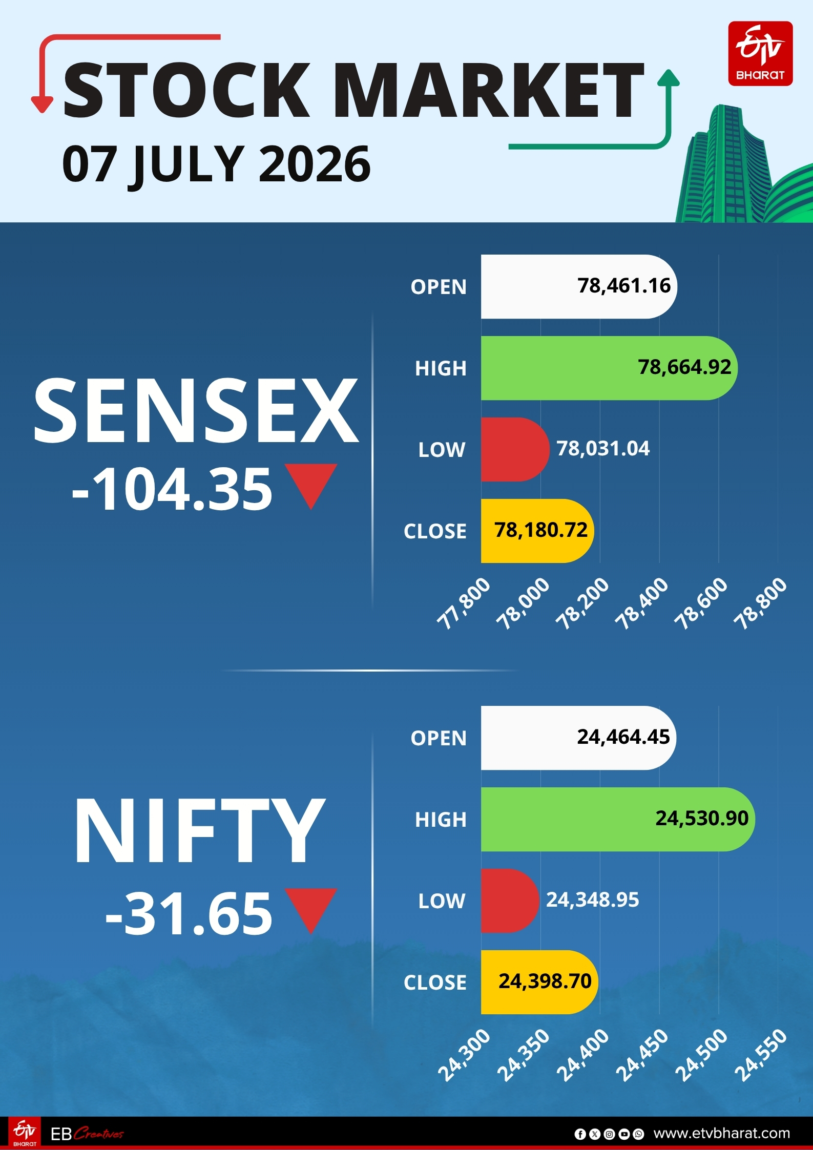 Stock Markets