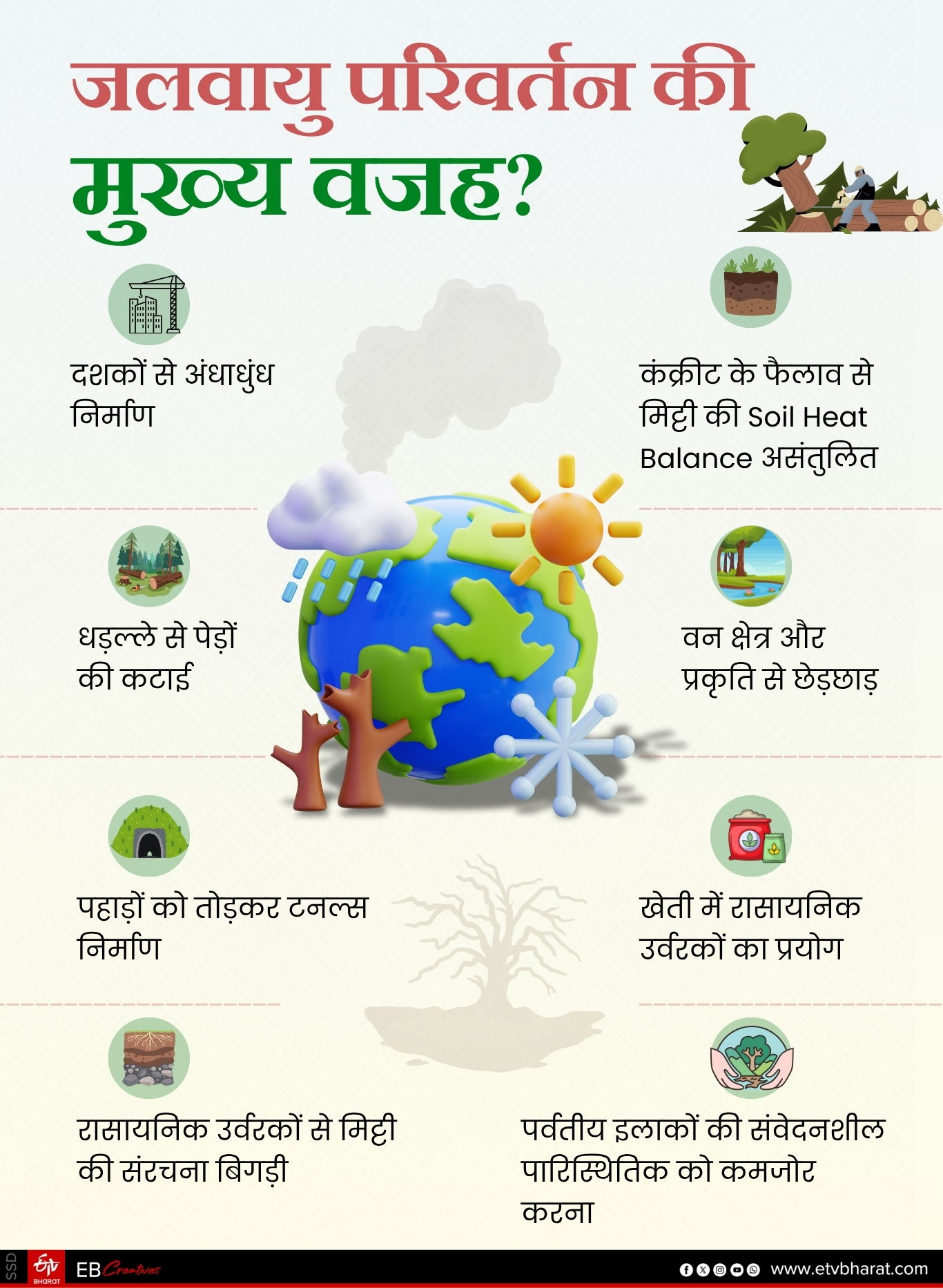 जलवायु परिवर्तन की मुख्य वजह