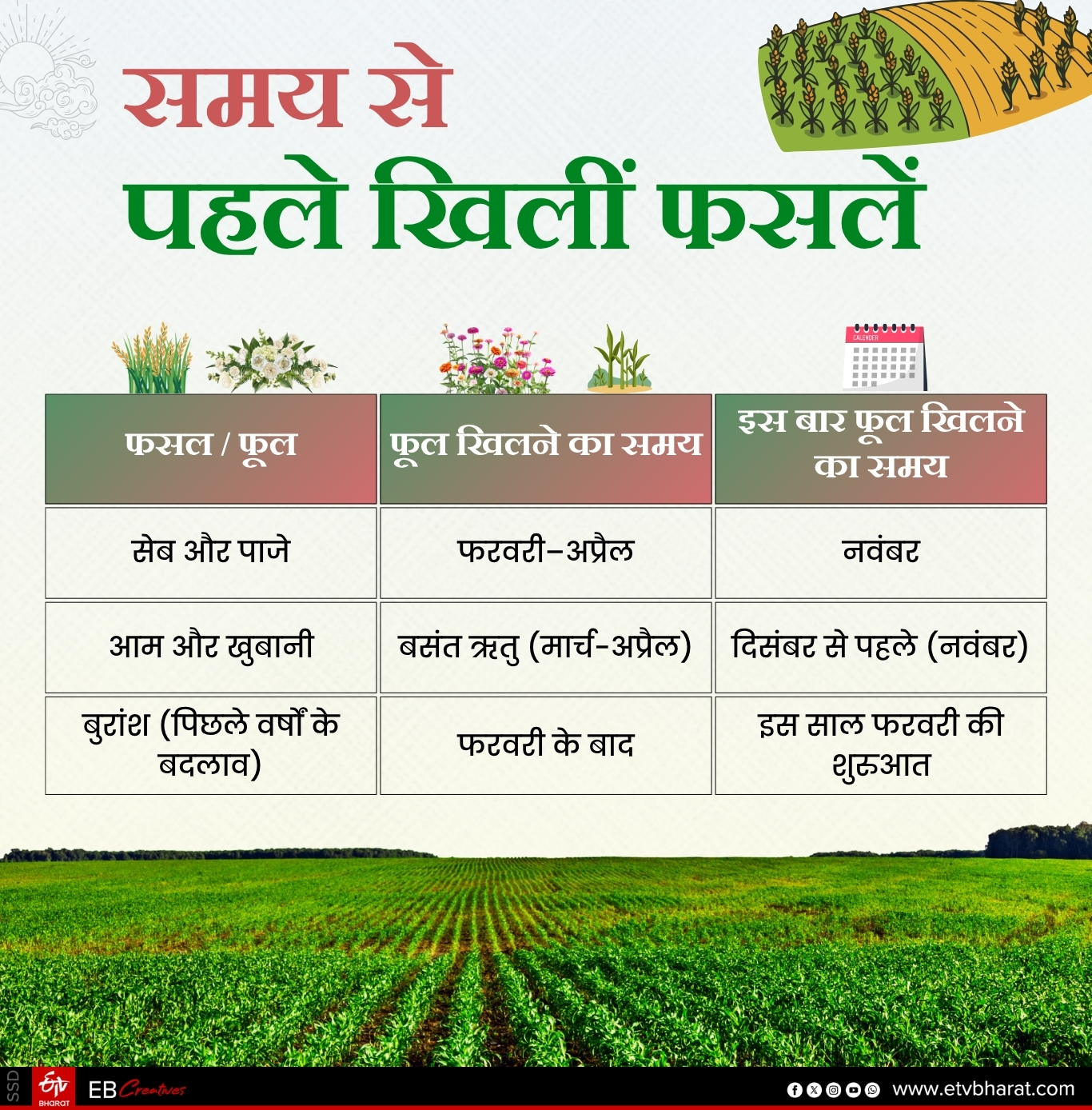 समय से पहले खिलीं फसलें