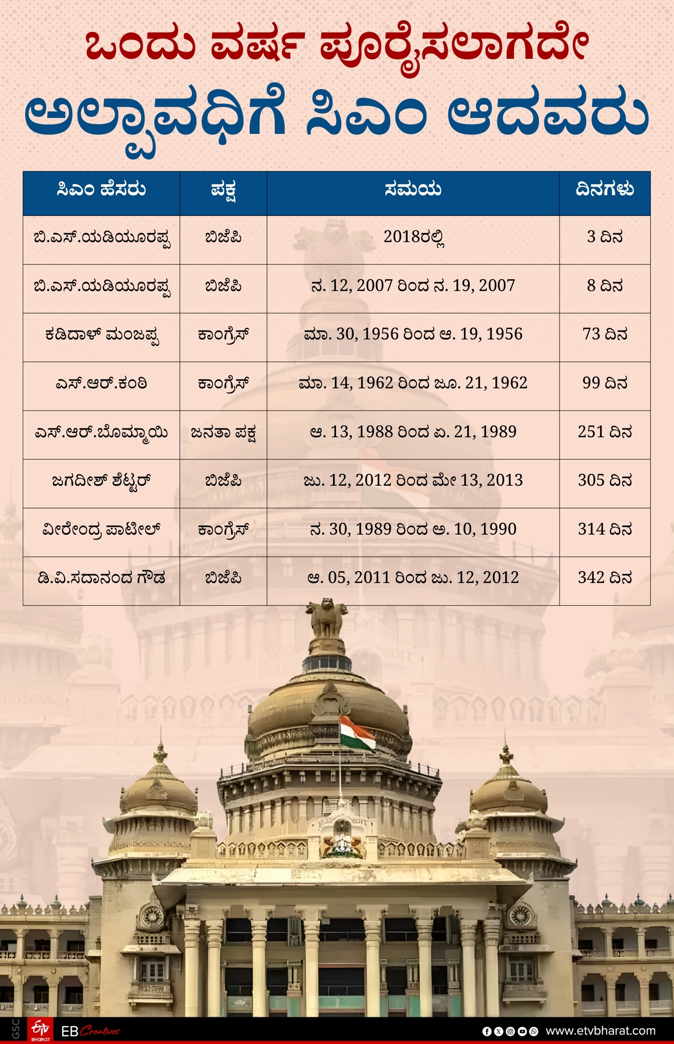 Siddaramaiah became the state's longest-serving Chief Minister