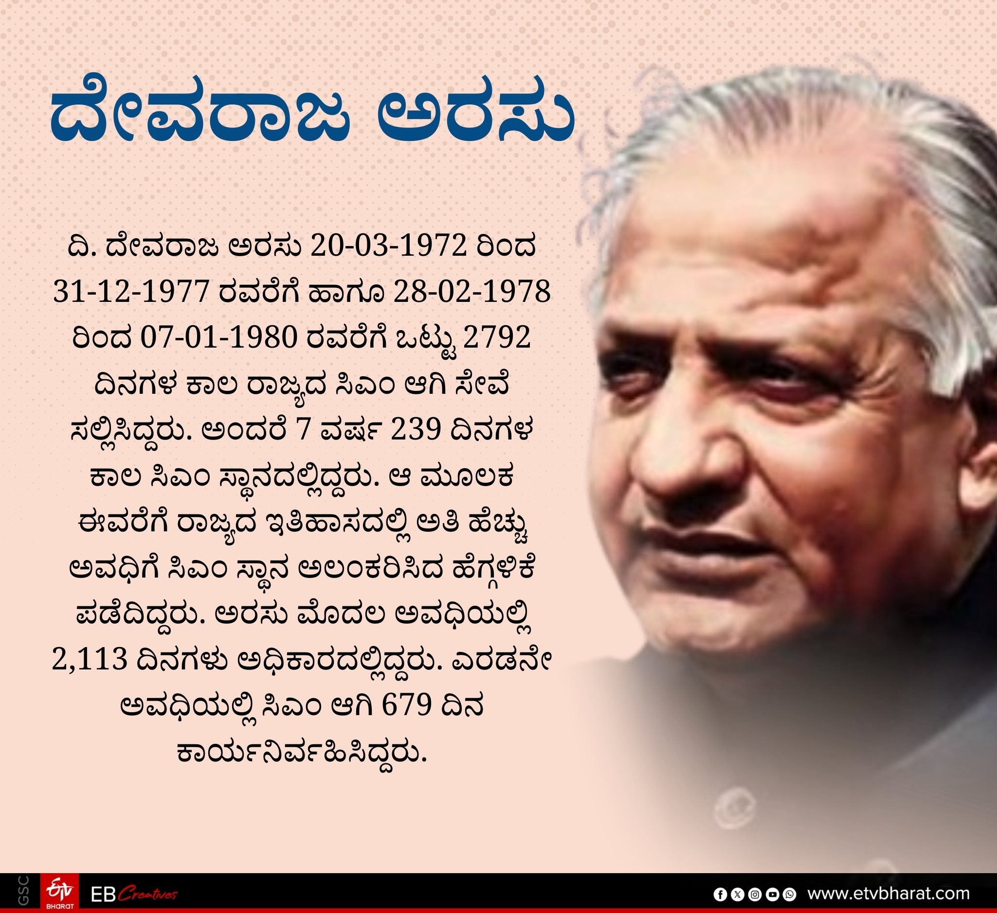 Siddaramaiah became the state's longest-serving Chief Minister