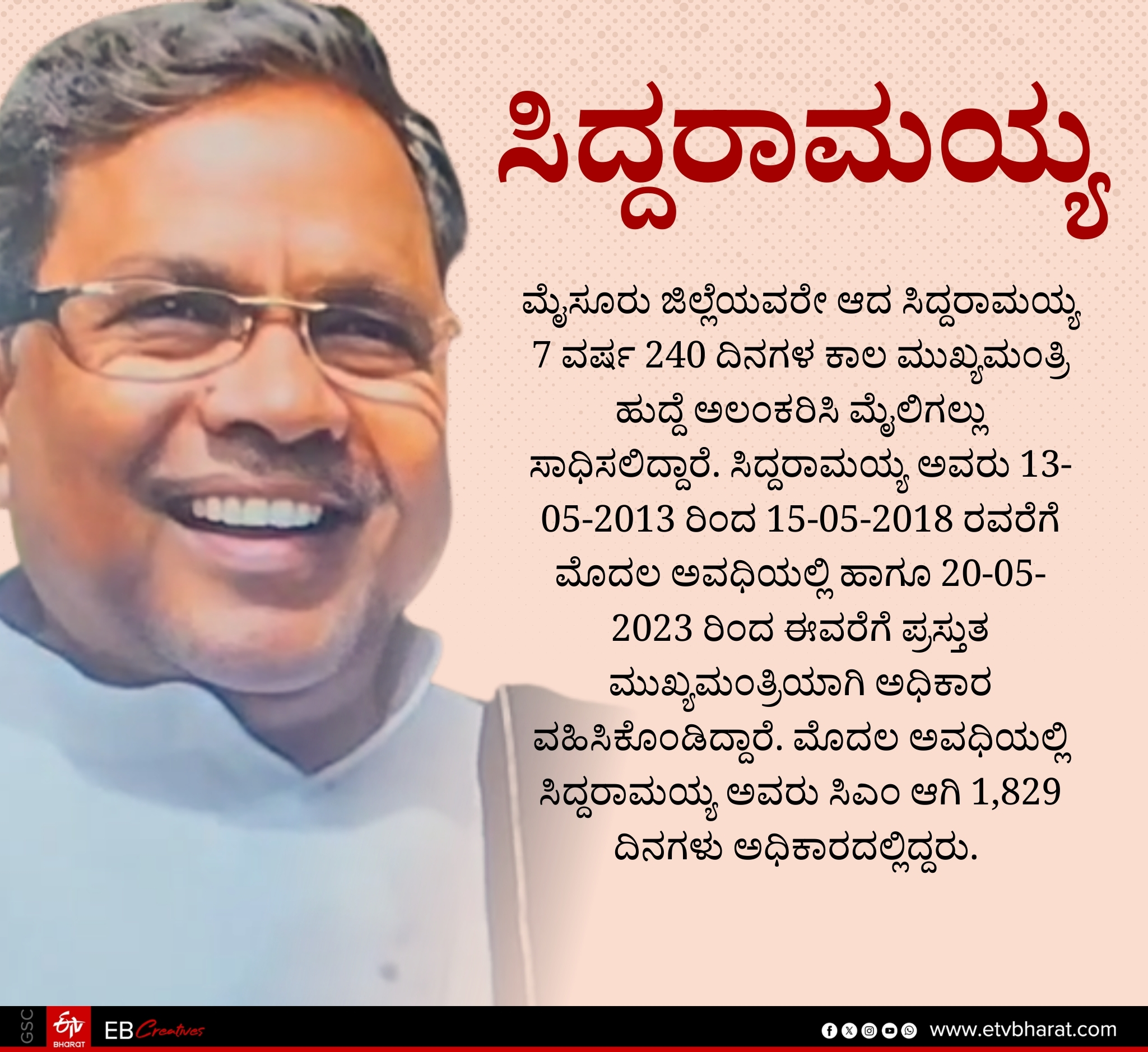 Siddaramaiah became the state's longest-serving Chief Minister