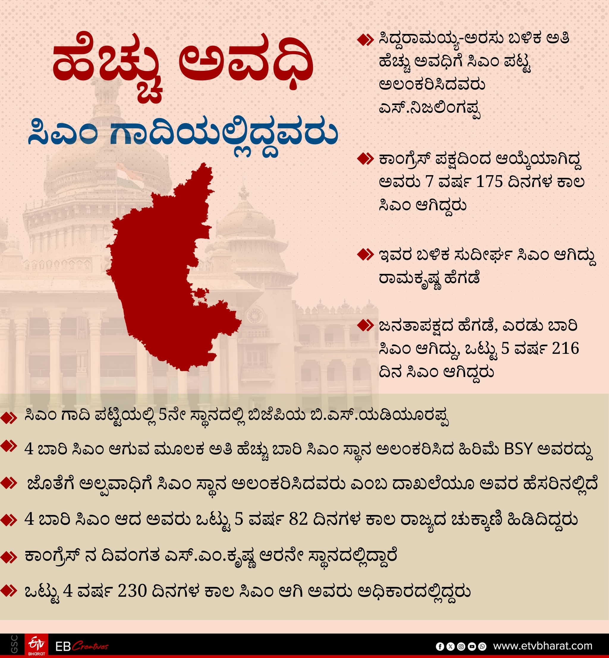 Siddaramaiah became the state's longest-serving Chief Minister