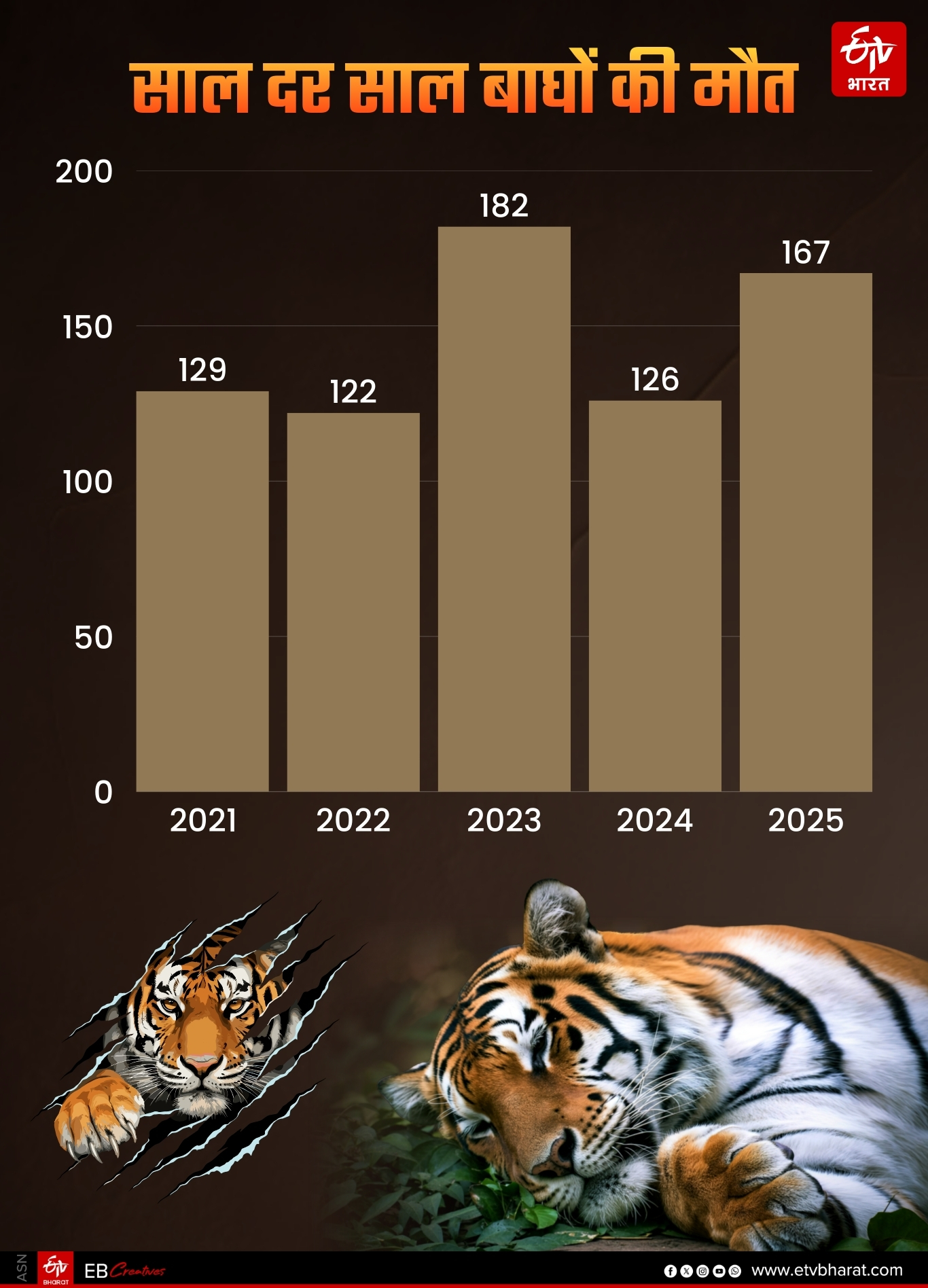 साल दर साल बाघों की मौत का आंकड़ा डरा रहा.