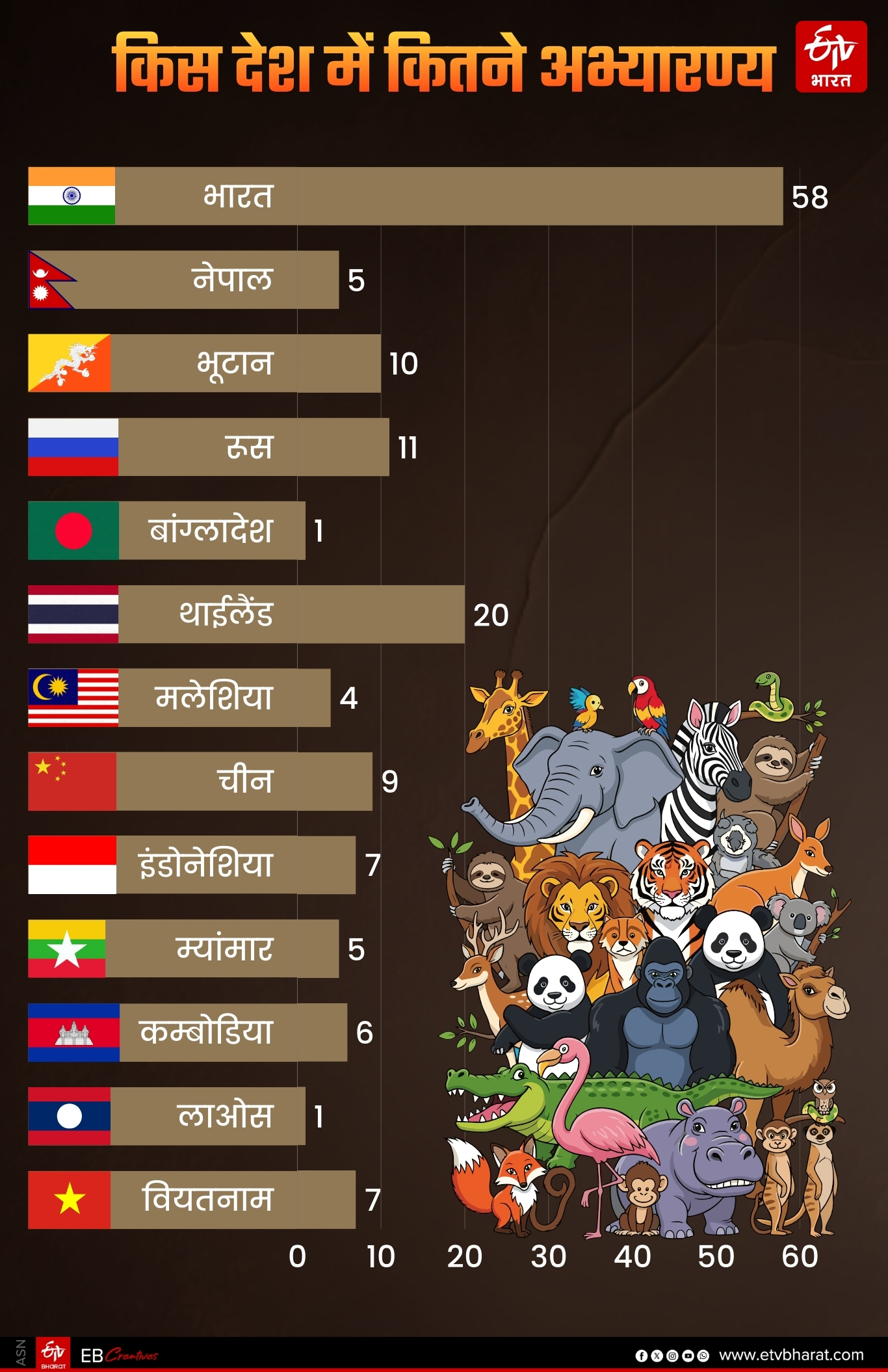 भारत में बाघों की संख्या के साथ अभ्यारण्य भी सबसे ज्यादा.