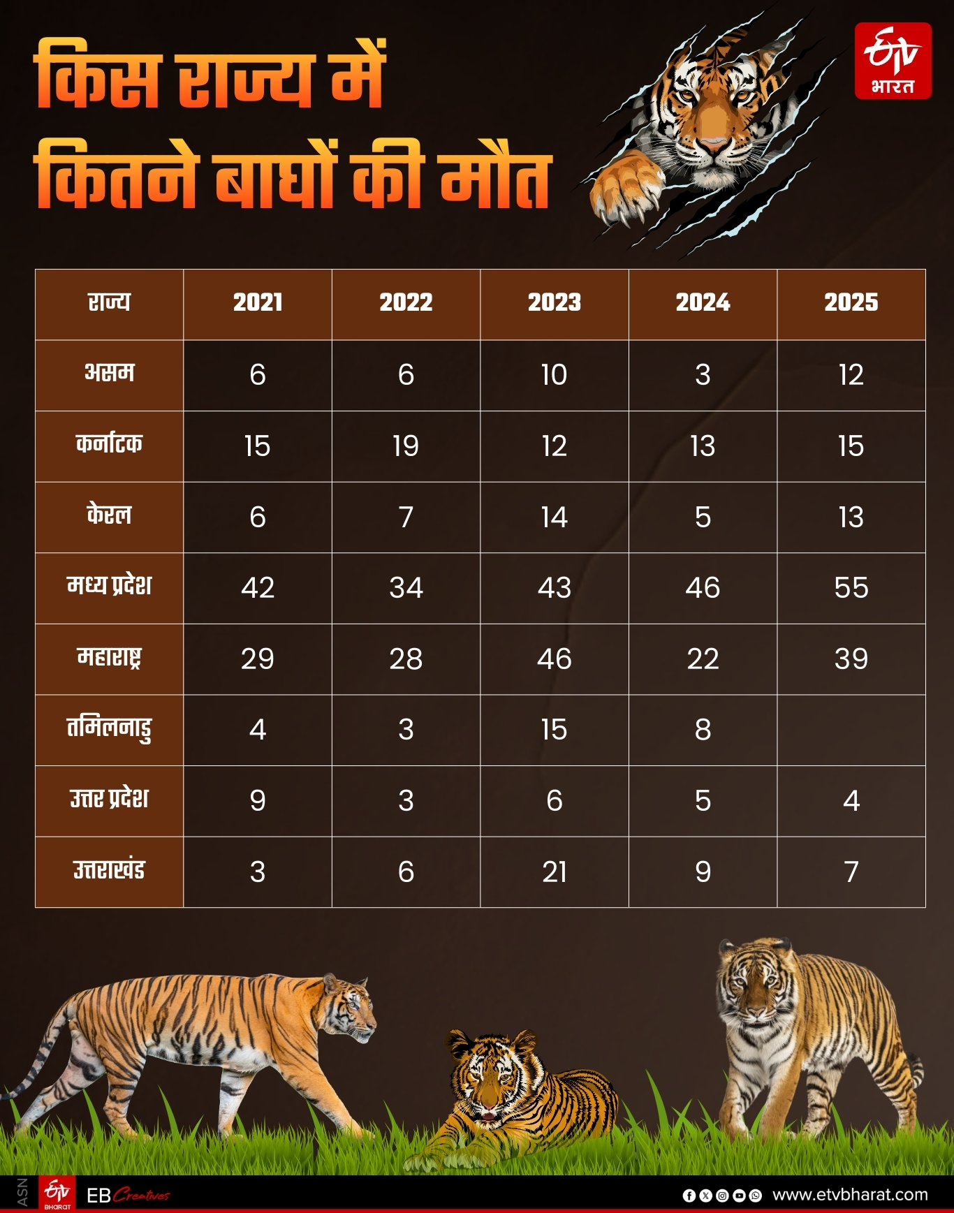 मध्य प्रदेश में सबसे ज्यादा बाघों की मौत.