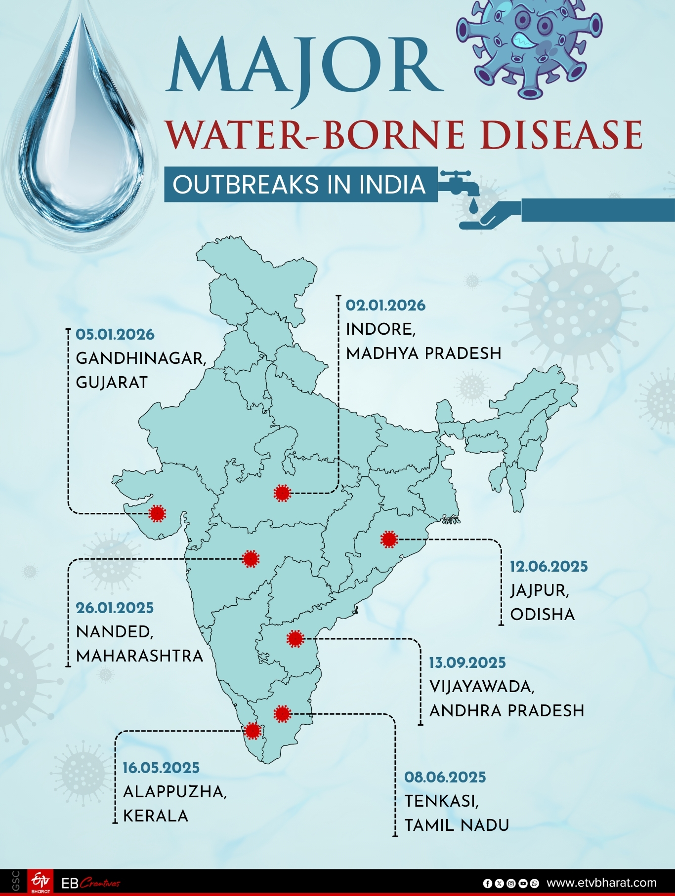 Major Water-Borne Disease Outbreaks In India