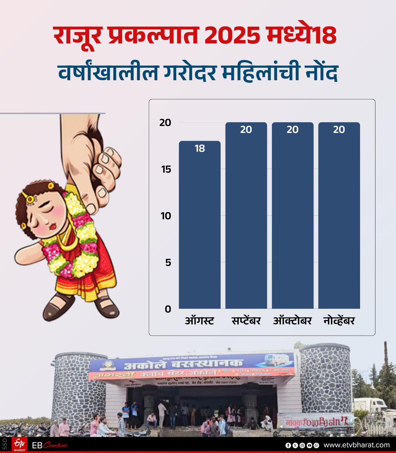 Child Marriages in Akole