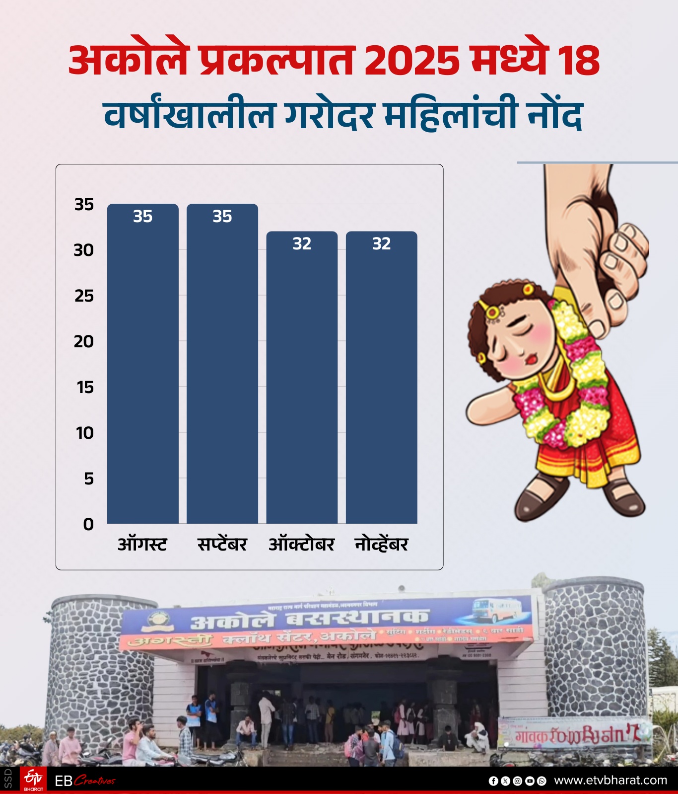 Child Marriages in Akole