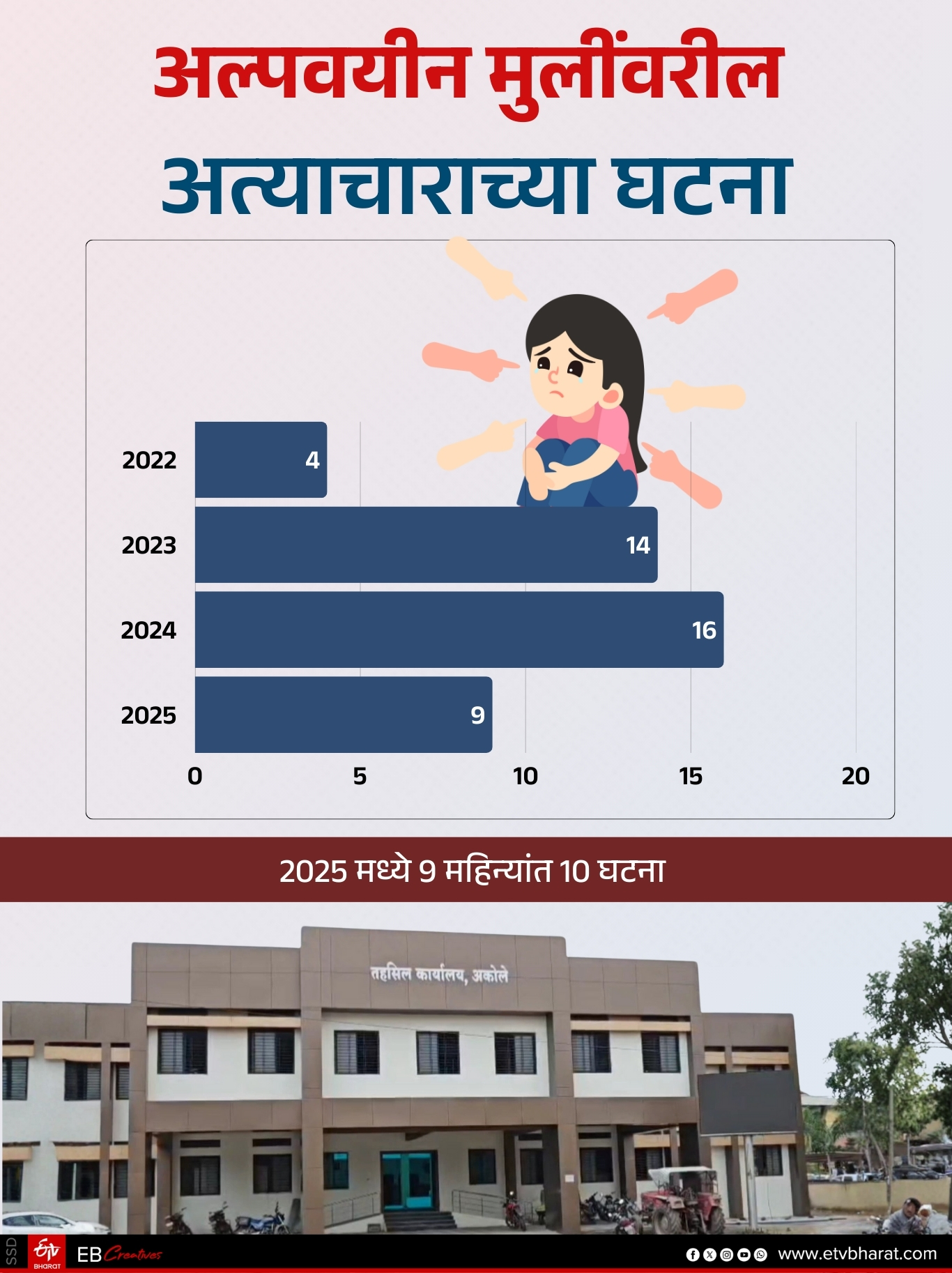 Child Marriages in Akole