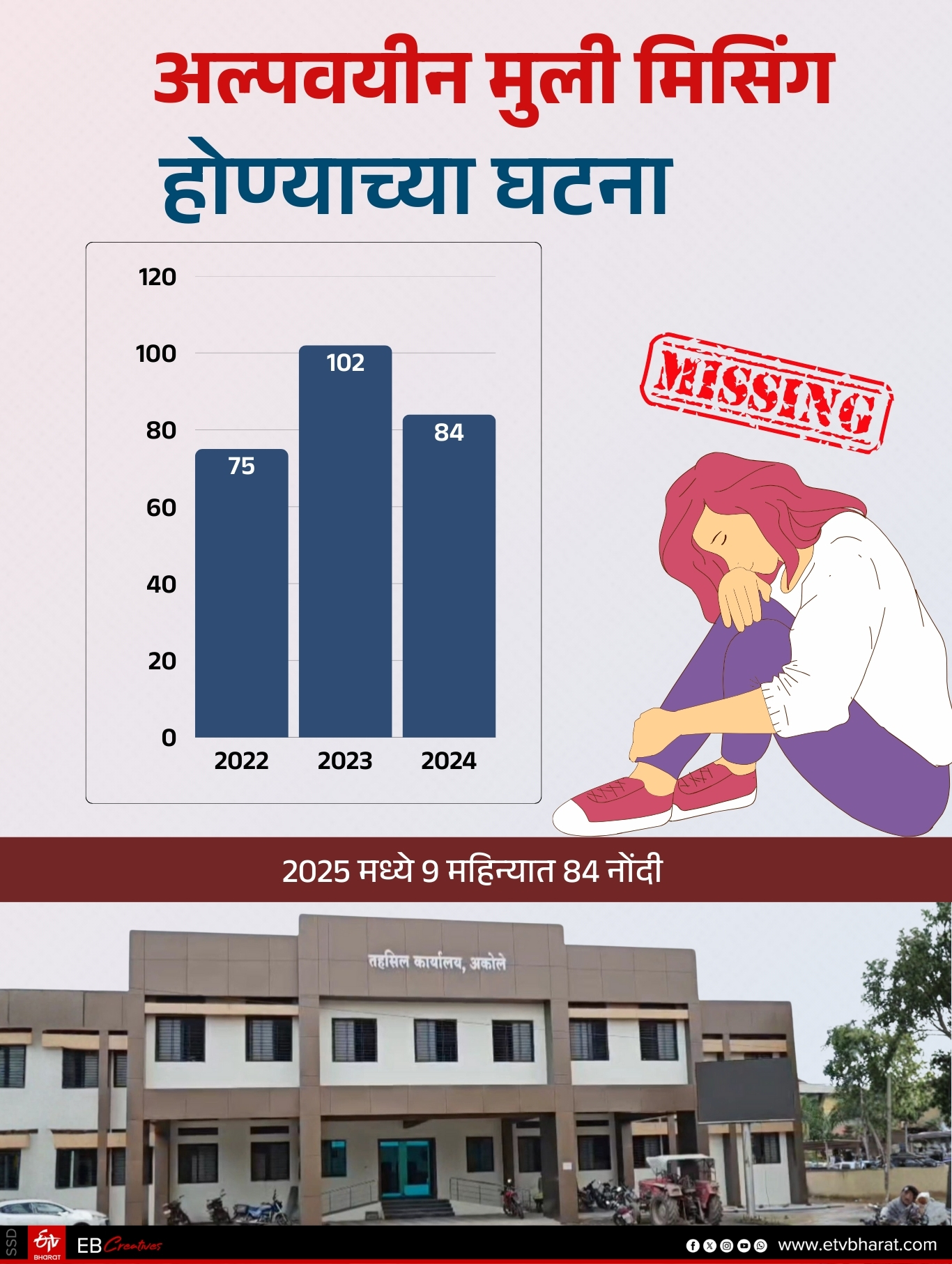 Child Marriages in Akole