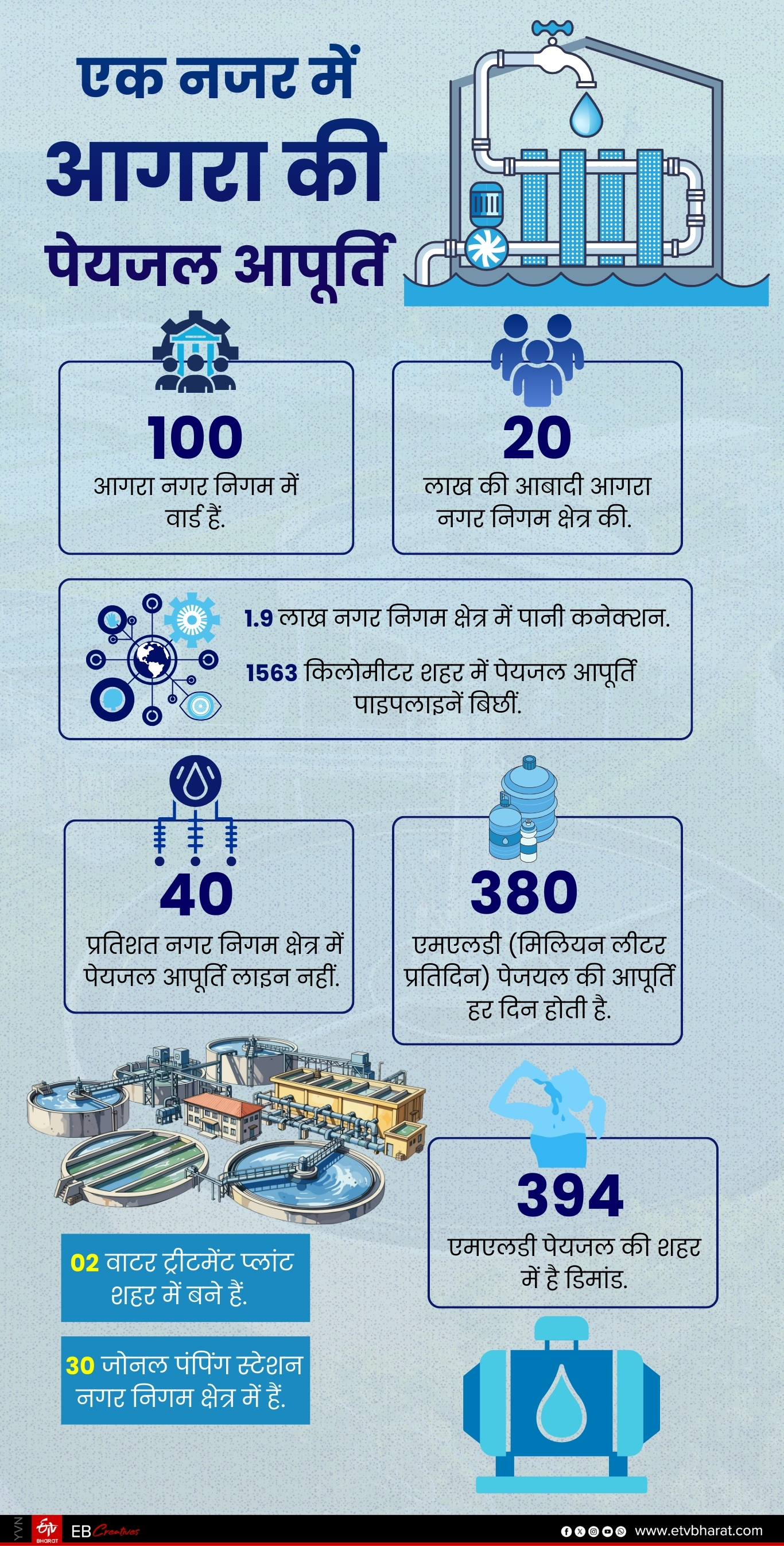 आगरा में पानी की आपूर्ति पर एक नजर.