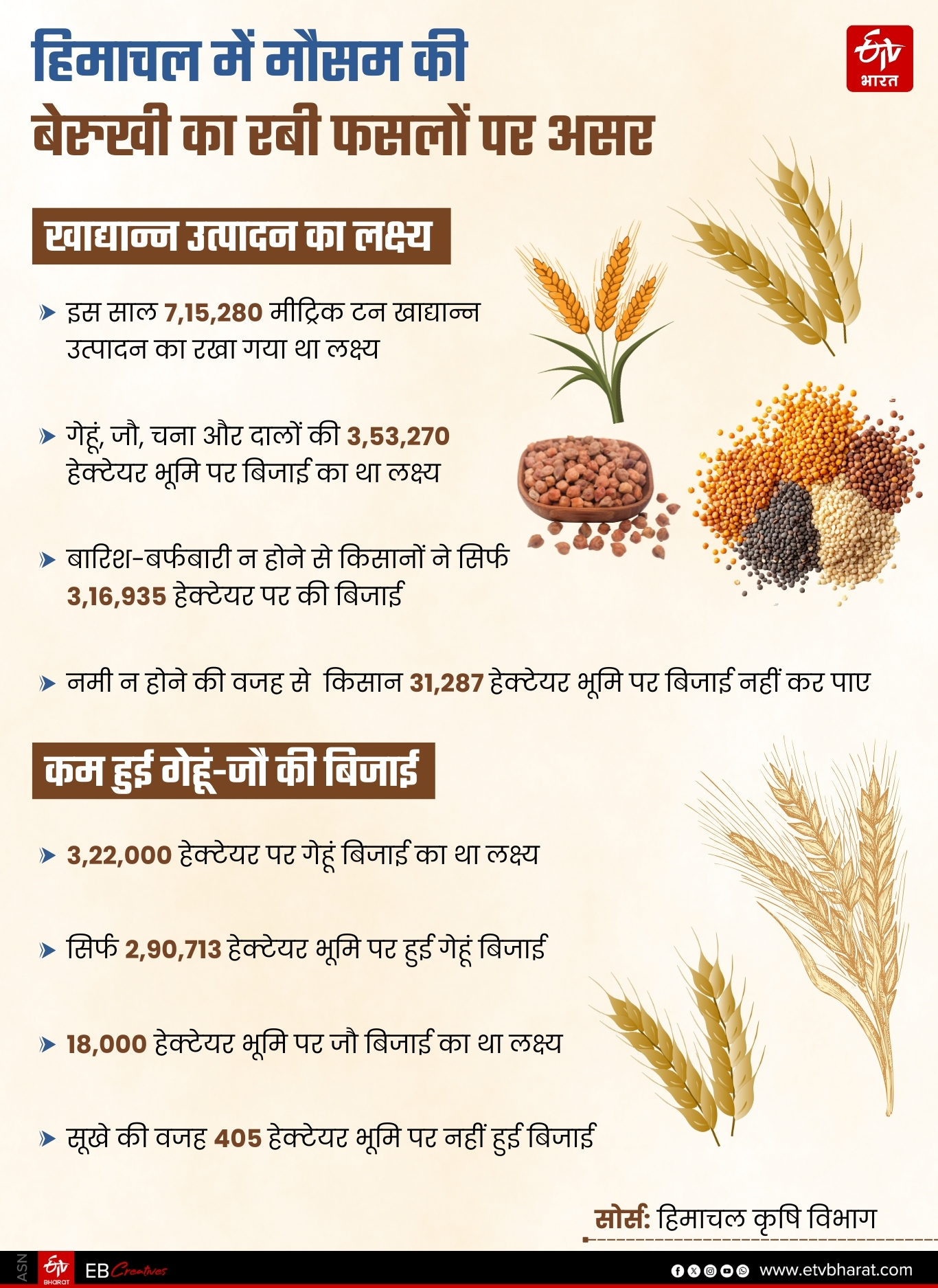 मौसम की बेरुखी का रबी फसल पर मार