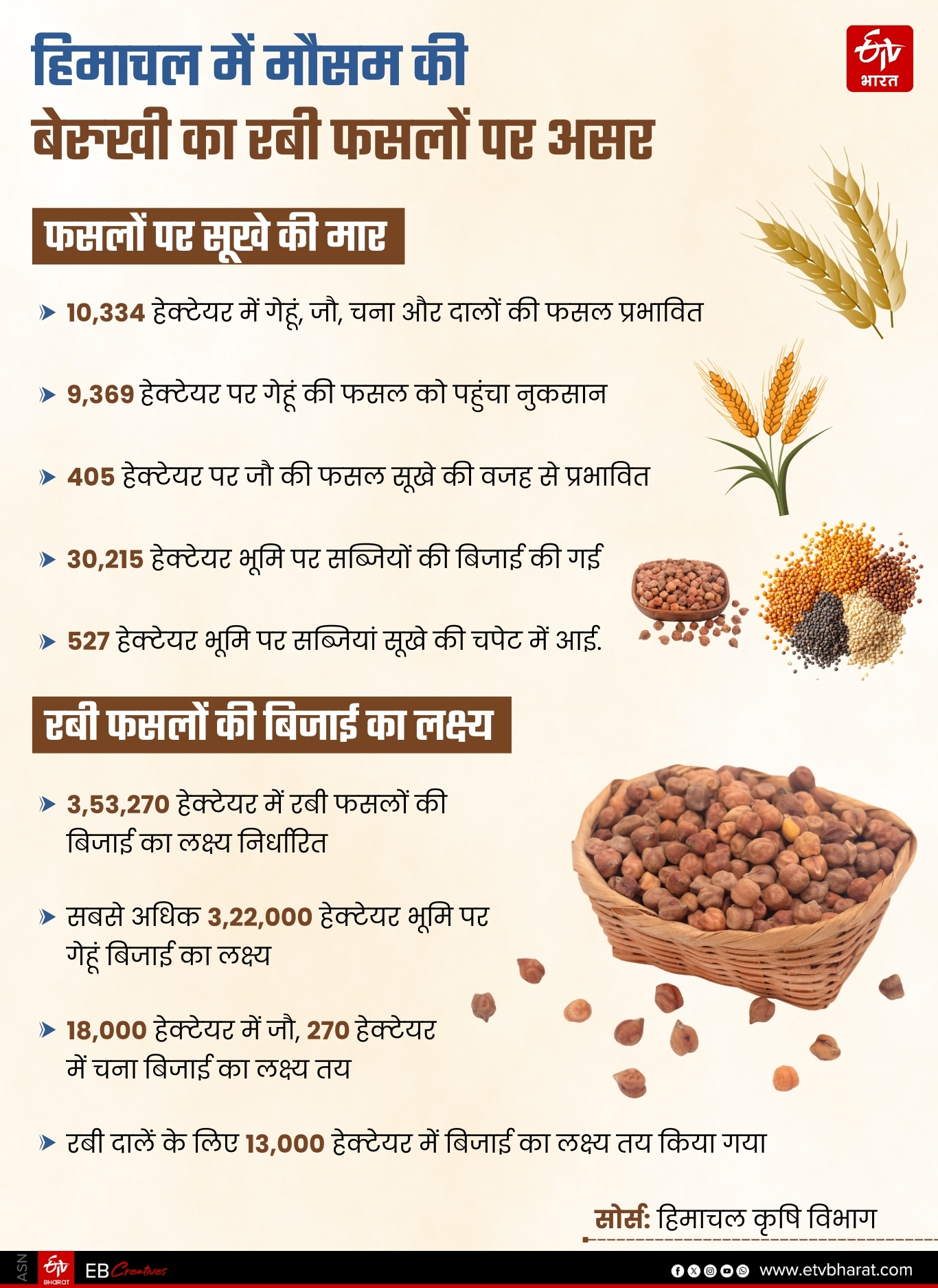 फसलों पर सूखे की मार