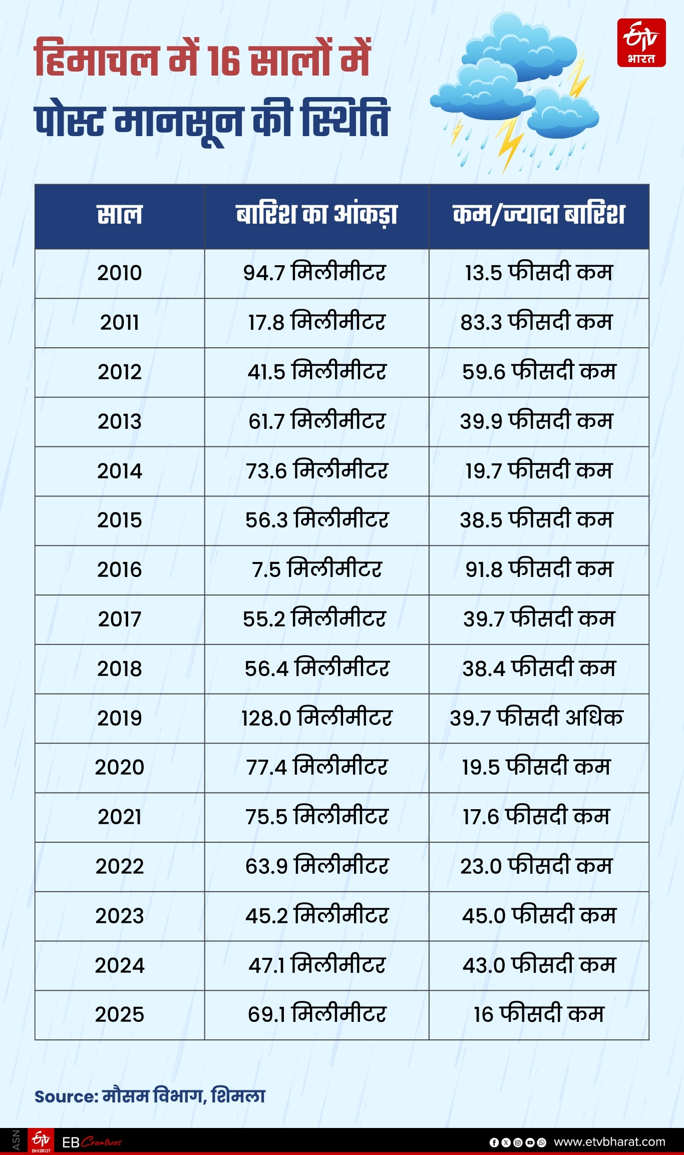 16 सालों का हिमाचल में पोस्ट मानसून का आंकड़ा