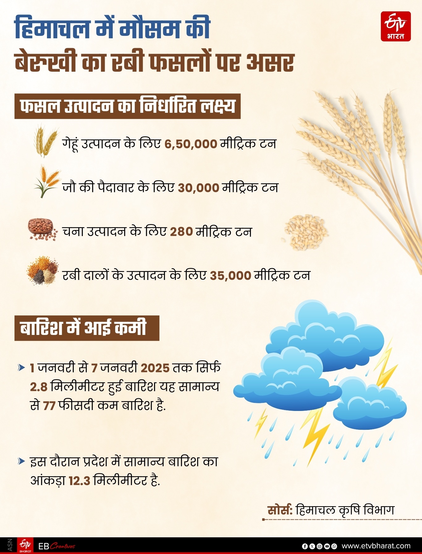 गेहूं सहित कई फसलों के उत्पादन का निर्धारित लक्ष्य